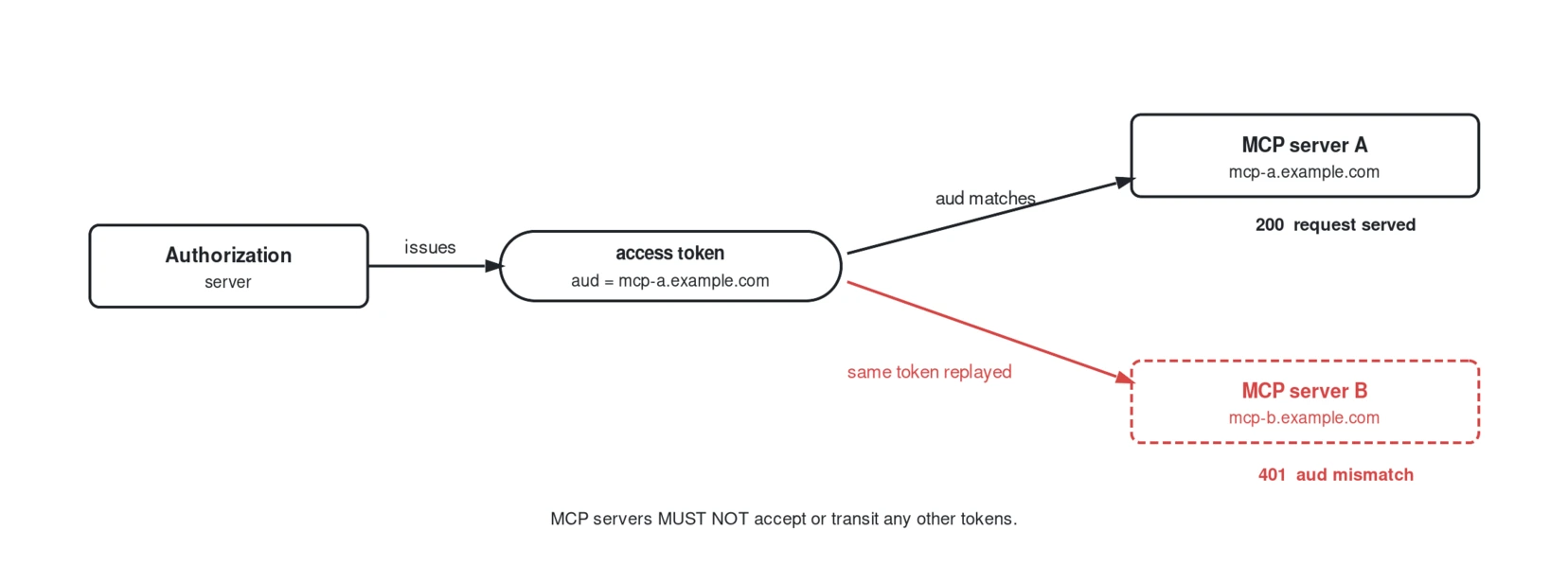 Diagram showing token audience binding. An authorization server issues an access token whose aud claim is mcp-a.example.com. Presented to MCP server A, whose canonical URI is mcp-a.example.com, the audience matches and the request is served with 200. When the same token is replayed against MCP server B, whose canonical URI is mcp-b.example.com, the audience does not match and server B rejects it with 401. MCP servers must not accept or transit any other tokens.