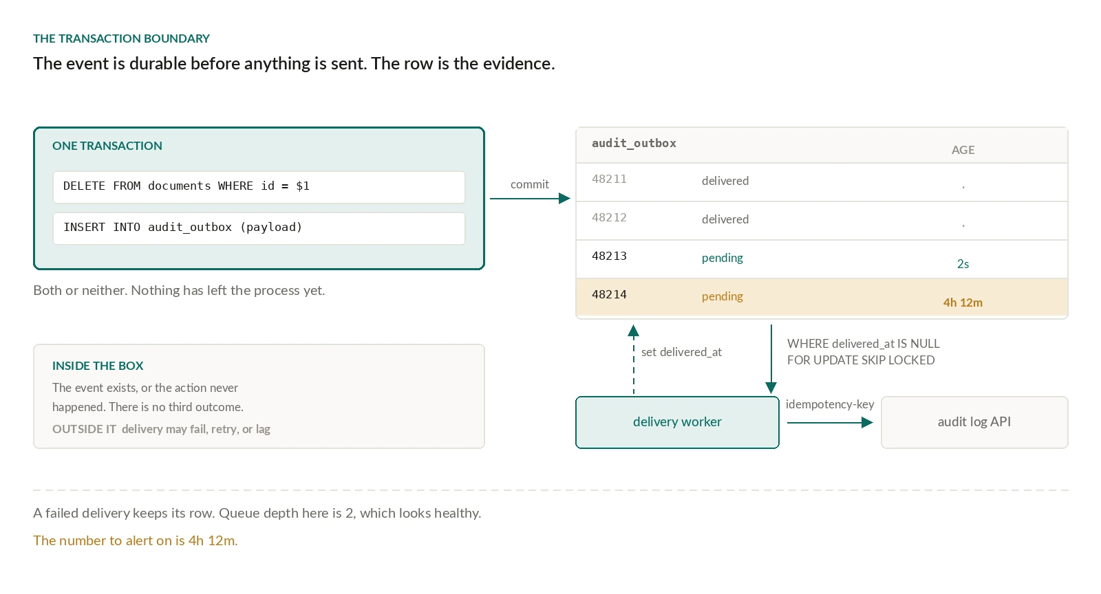 A diagram of the outbox pattern. On the left, a box labelled one transaction contains two statements, a delete from the documents table and an insert into audit_outbox, with the note that it is both or neither and nothing has left the process yet. An annotation reads: inside the box, the event exists or the action never happened, there is no third outcome; outside it, delivery may fail, retry, or lag. A commit arrow leads to the audit_outbox table on the right, showing four rows: two delivered, one pending at two seconds old, and one pending at four hours and twelve minutes old, highlighted in amber. A delivery worker selects undelivered rows using FOR UPDATE SKIP LOCKED, sends them to the audit log API with an idempotency key, and writes back delivered_at. The caption notes queue depth is 2, which looks healthy, while the number to alert on is four hours twelve minutes.