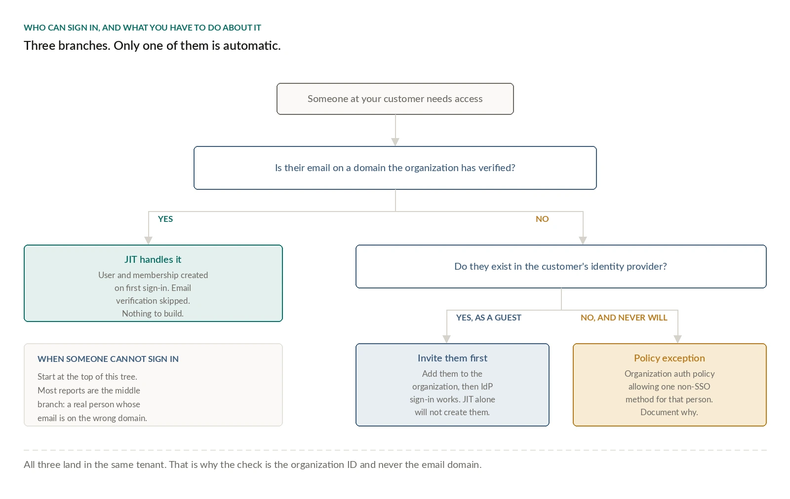 A decision tree for who can sign in through enterprise SSO. Starting from someone at your customer needing access, the first question is whether their email is on a domain the organization has verified. If yes, JIT provisioning handles it: the user and membership are created on first sign-in, email verification is skipped, and there is nothing to build. If no, the second question is whether they exist in the customer's identity provider. If yes as a guest, they must be invited to the organization first, because JIT alone will not create them. If no and they never will, you need an organization authentication policy allowing one non-SSO method for that person. A note adds that when someone cannot sign in, most reports are the middle branch, a real person whose email is on the wrong domain.