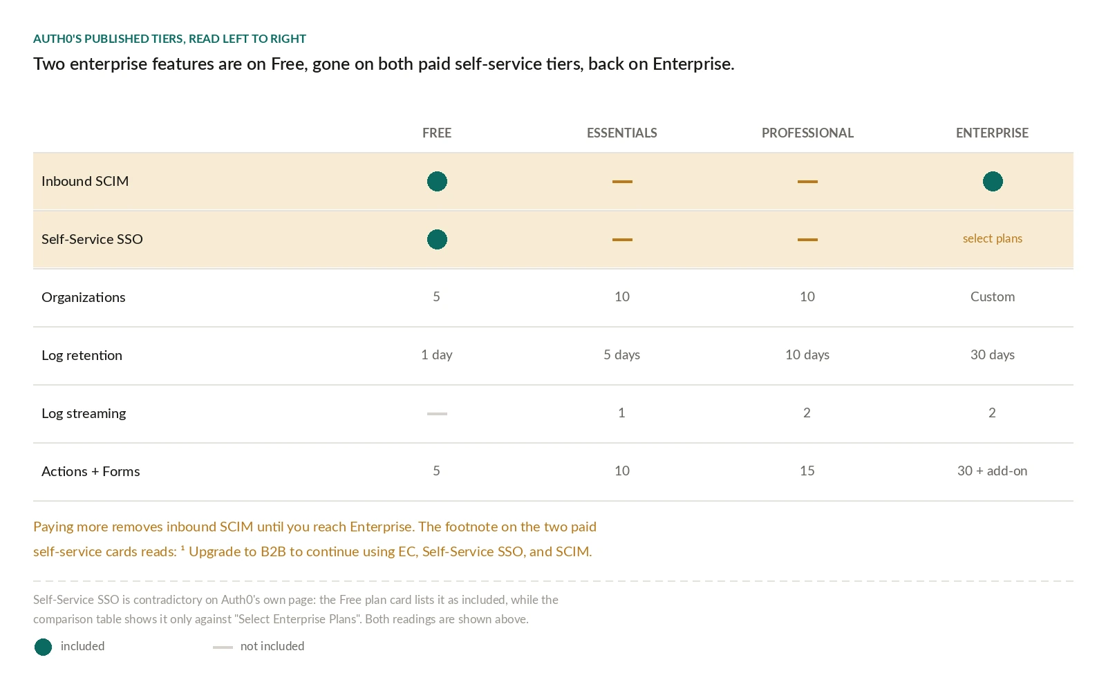 Auth0's published tiers read left to right across Free, Essentials, Professional and Enterprise. Inbound SCIM is included on Free, not included on Essentials, not included on Professional, and included again on Enterprise. Self-Service SSO follows the same shape, present on the Free plan card, absent on both paid self-service tiers, and shown as select plans on Enterprise. Organizations go 5, 10, 10, custom. Log retention goes 1 day, 5 days, 10 days, 30 days. Log streaming goes none, 1, 2, 2. Actions and Forms go 5, 10, 15, and 30 plus an add-on. A note records that Self-Service SSO is contradictory on Auth0's own page, listed as included on the Free plan card while the comparison table shows it only against Select Enterprise Plans.