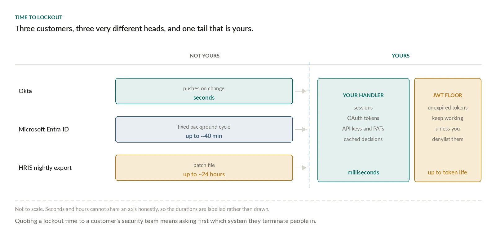 Time to lockout shown as three customer scenarios with a shared tail. On the left, marked not yours: Okta pushes on change in seconds, Microsoft Entra ID runs a fixed background cycle taking up to about 40 minutes, and an HRIS nightly export is a batch file taking up to about 24 hours. A dashed divider separates these from the right side, marked yours, which is identical for all three. Your handler revokes sessions, OAuth tokens, API keys and personal access tokens, and cached decisions, in milliseconds. Beyond it sits a JWT floor, where unexpired tokens keep working unless you denylist them, lasting up to the token lifetime. A note says the figure is not to scale because seconds and hours cannot share an axis honestly, so durations are labelled rather than drawn.