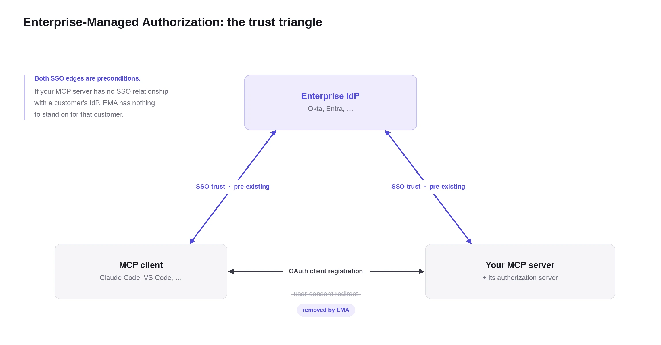 Concept diagram titled "the trust triangle", showing three participants. At the top, the enterprise IdP, examples Okta and Entra, highlighted as the pivotal party. At the bottom left, the MCP client, examples Claude Code and VS Code. At the bottom right, your MCP server together with its authorization server. Two double-headed arrows run from the IdP down to the client and down to the MCP server, each labeled "SSO trust, pre-existing". A third, thinner double-headed arrow runs along the bottom between the client and the MCP server, labeled "OAuth client registration"; below it, the words "user consent redirect" appear struck through and greyed out, tagged "removed by EMA". A note beside the IdP reads: both SSO edges are preconditions, so if your MCP server has no SSO relationship with a customer's IdP, EMA has nothing to stand on for that customer.