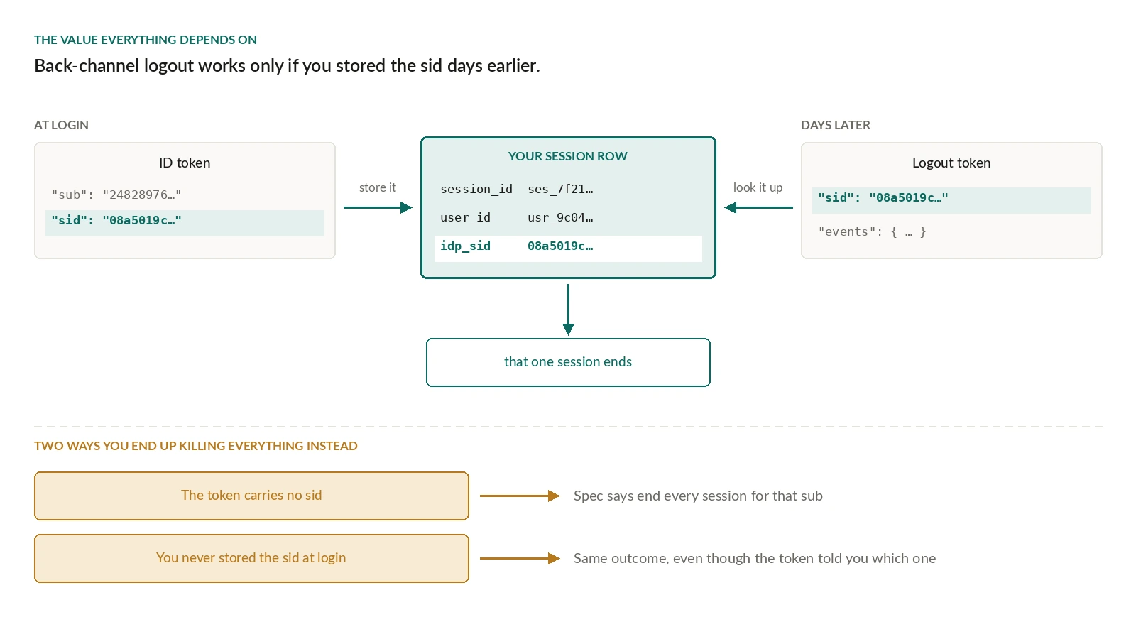 How the sid ties login to logout. At login, an ID token arrives carrying a sub and a sid. You store that sid on your own session row alongside your session id and user id. Days later a logout token arrives carrying the same sid, you look the row up by it, and that one session ends. Below, two ways you end up killing every session instead: the token carries no sid, in which case the spec says end every session for that sub, or you never stored the sid at login, which produces the same outcome even though the token told you which session to end.