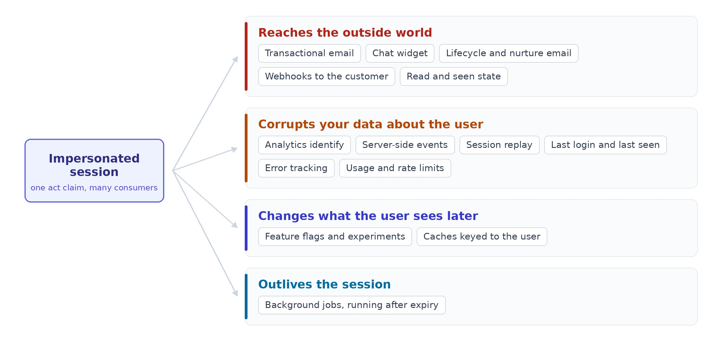 An impersonated session fanning out to four groups of downstream systems that inherit the user's identity, grouped by how far the damage travels: systems that reach the outside world, systems that corrupt your own data about the user, systems that change what the user sees later, and background jobs that outlive the session.