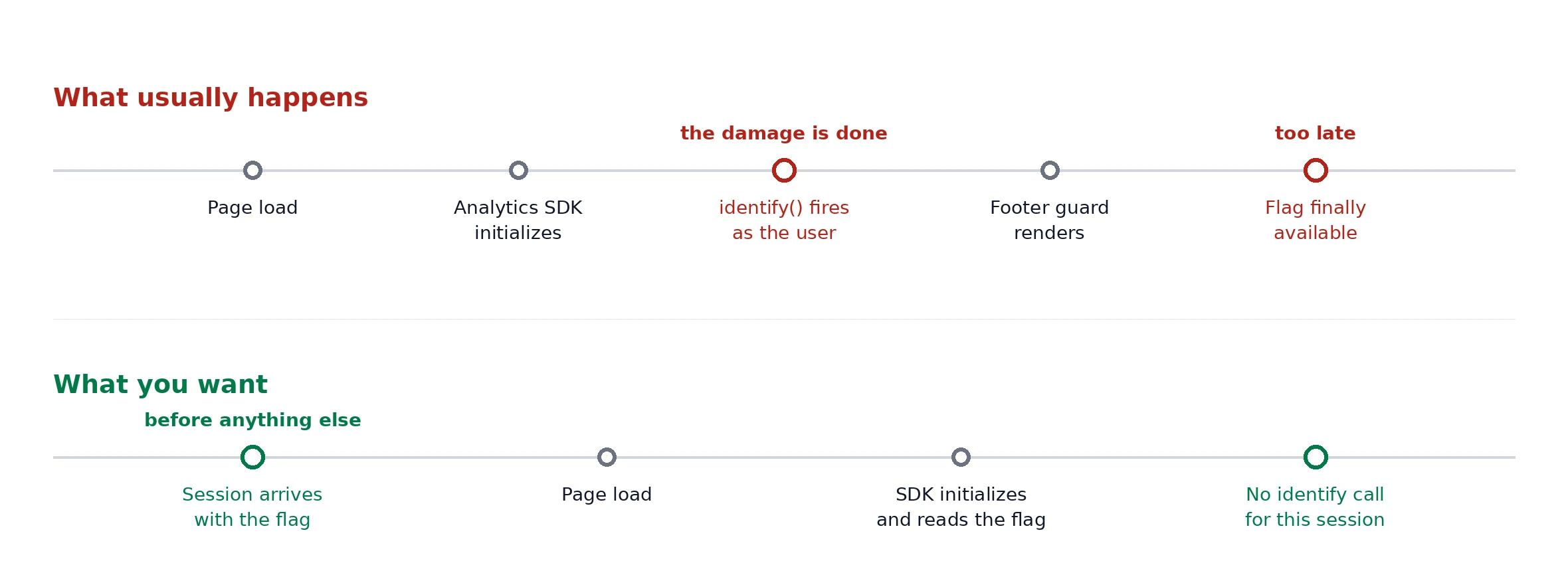 Two timelines compared. In the first, labelled what usually happens, page load is followed by the analytics SDK initializing, then identify firing as the impersonated user, marked the damage is done, then the footer guard rendering, then the suppression flag finally becoming available, marked too late. In the second, labelled what you want, the session arrives with the flag before anything else, then page load, then the SDK initializes and reads the flag, then no identify call is made for the session.
