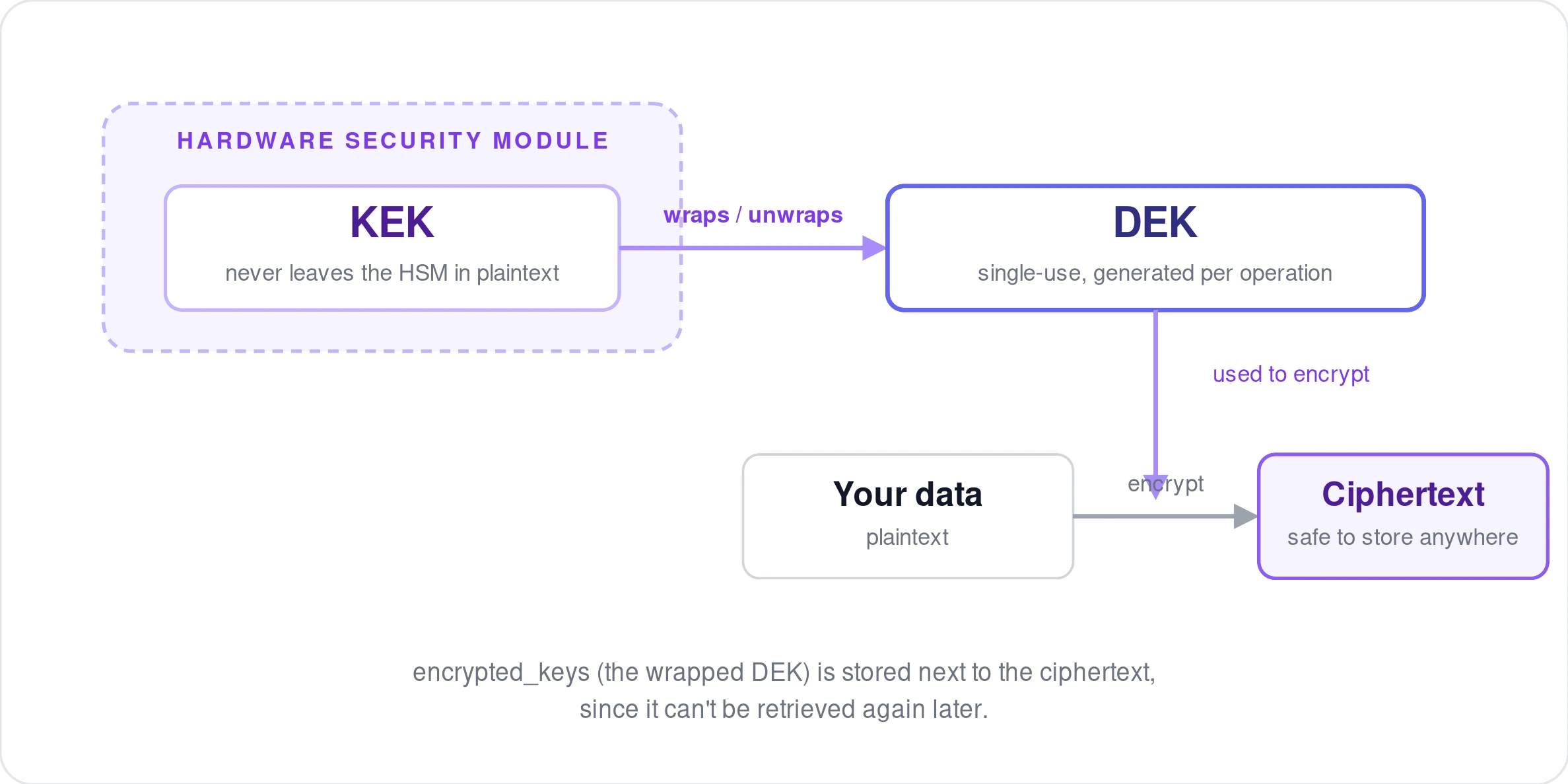 Diagram showing a KEK inside a hardware security module wrapping a single-use DEK, which encrypts your data into ciphertext