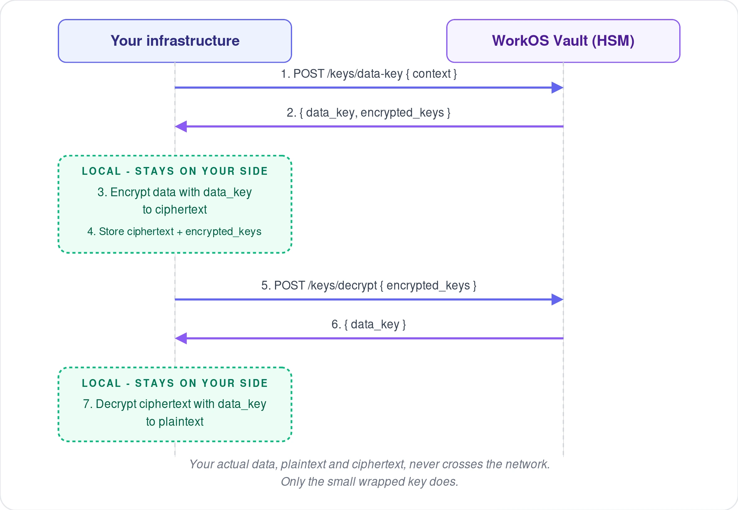 Sequence diagram of the Vault local encryption flow, showing that only the wrapped data key crosses the network while encryption and decryption happen locally