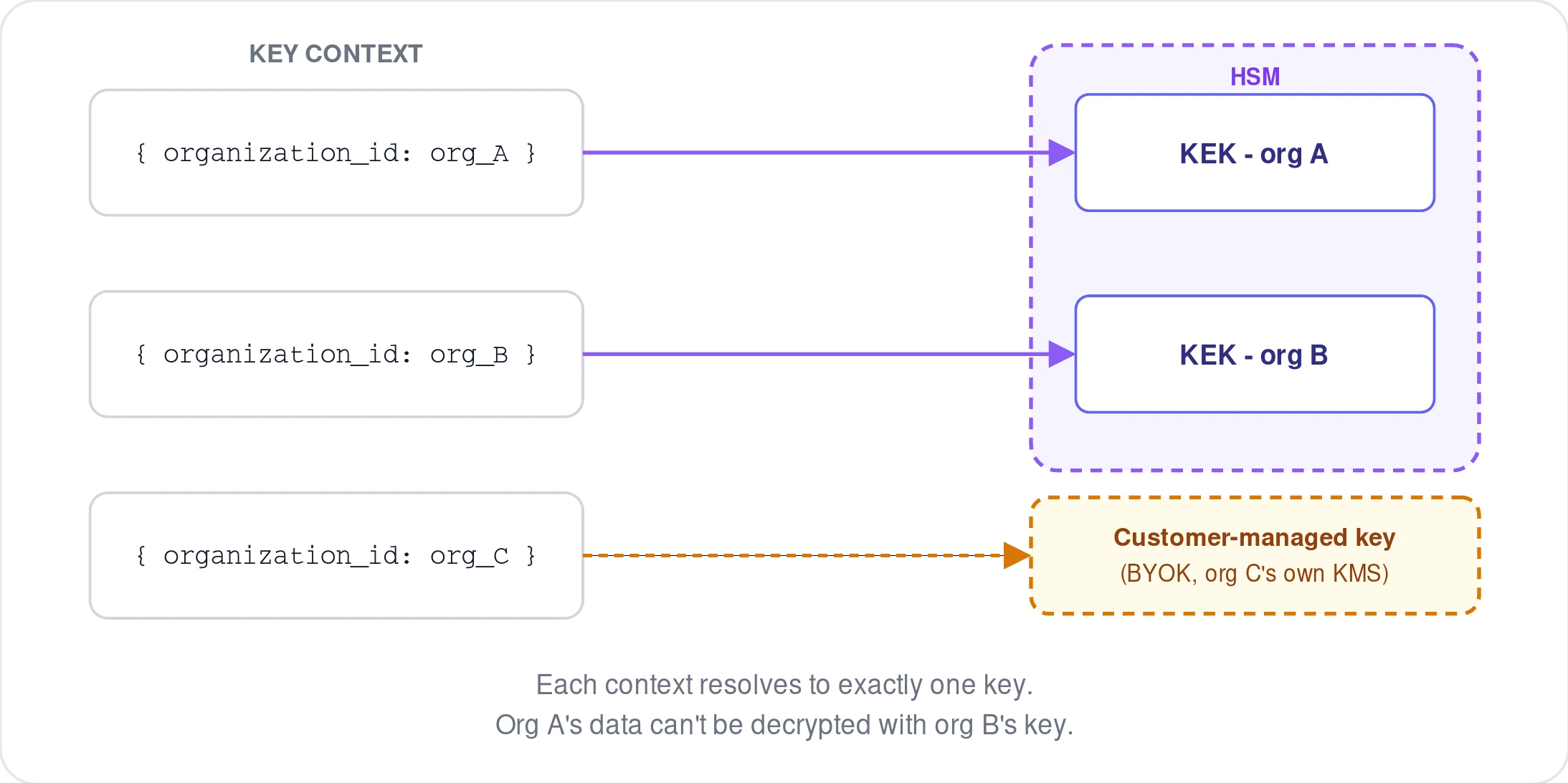 Diagram showing three key contexts, one per organization, each resolving to its own isolated key, including a BYOK example resolving to a customer-managed key.
