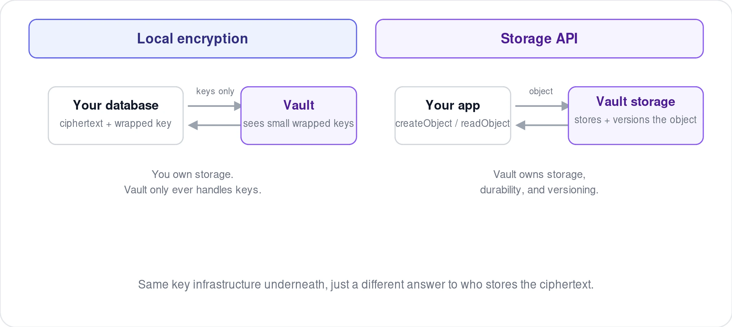 Side-by-side comparison of Vault's local encryption, where you store the ciphertext, versus Vault's storage API, where Vault stores and versions the encrypted object.