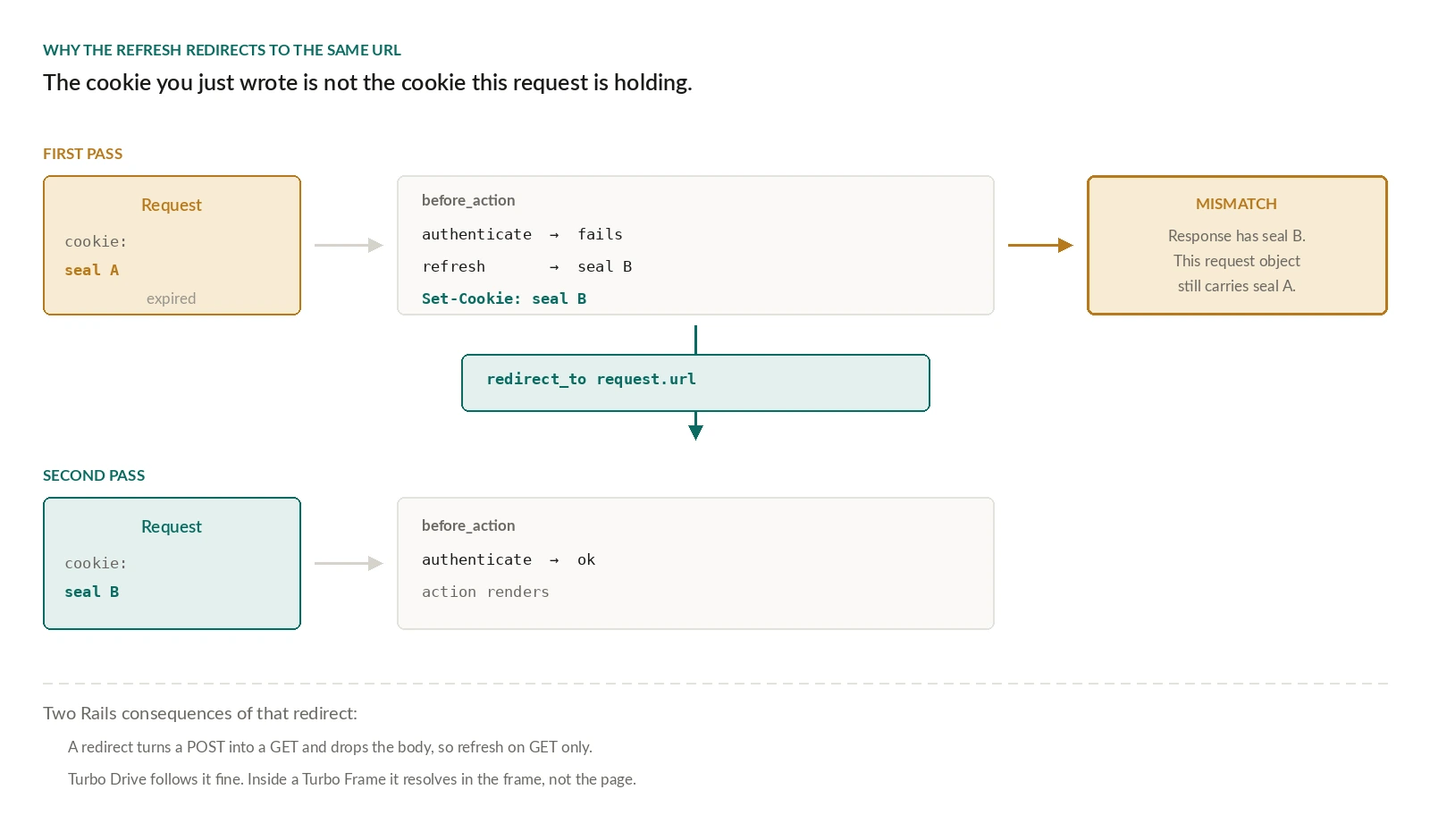 Two passes through a Rails before_action. On the first pass the request arrives carrying an expired sealed cookie, called seal A. The filter calls authenticate, which fails, then refresh, which returns a new seal B, and sets seal B on the response. A mismatch is highlighted: the response now has seal B, but this request object still carries seal A, so it cannot safely continue. The filter redirects to request.url. On the second pass the request arrives carrying seal B, authenticate succeeds, and the action renders. Two Rails consequences are noted underneath: a redirect turns a POST into a GET and drops the body, so refresh on GET only, and Turbo Drive follows the redirect fine while inside a Turbo Frame it resolves in the frame rather than the page.
