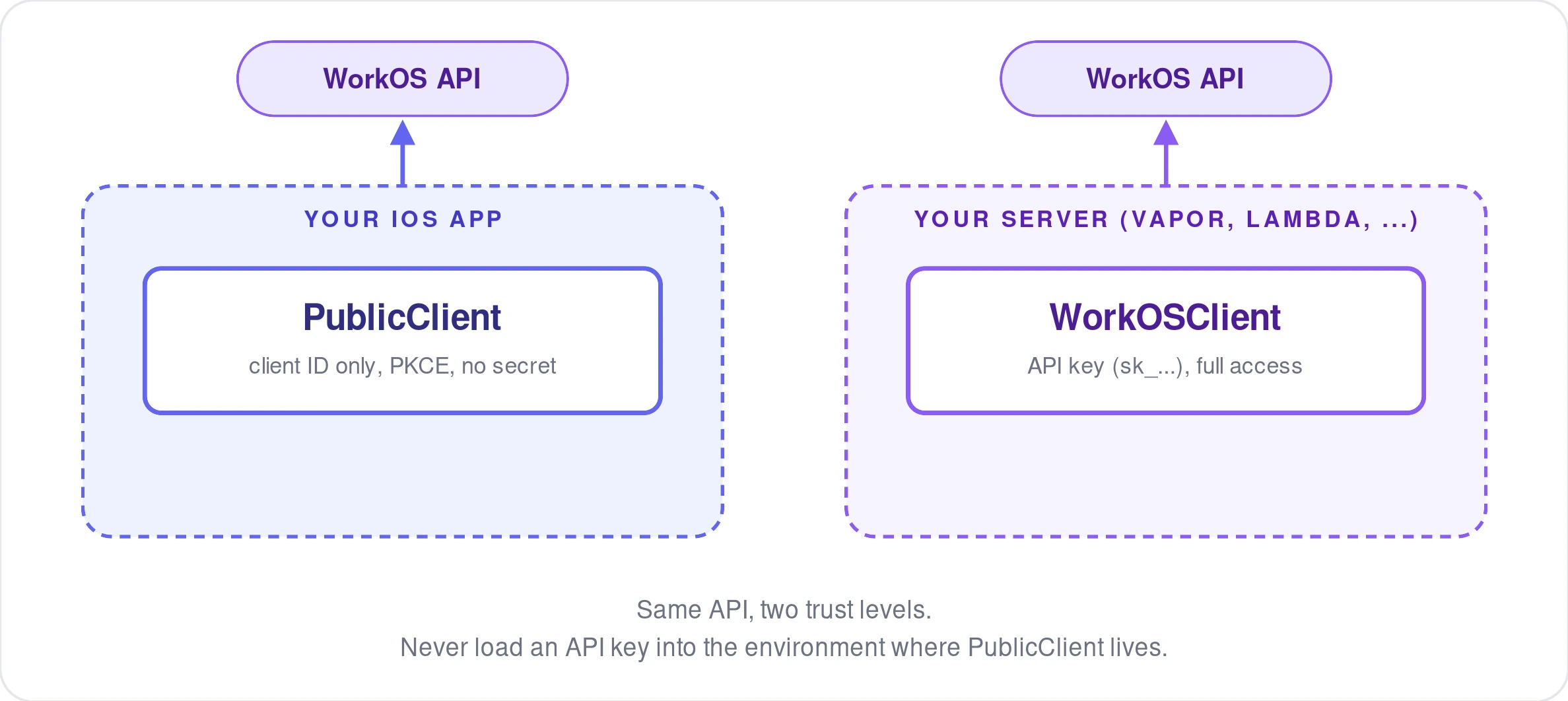 Diagram showing PublicClient running inside an iOS app with only a client ID, next to WorkOSClient running on a server with a full API key, both calling the WorkOS API
