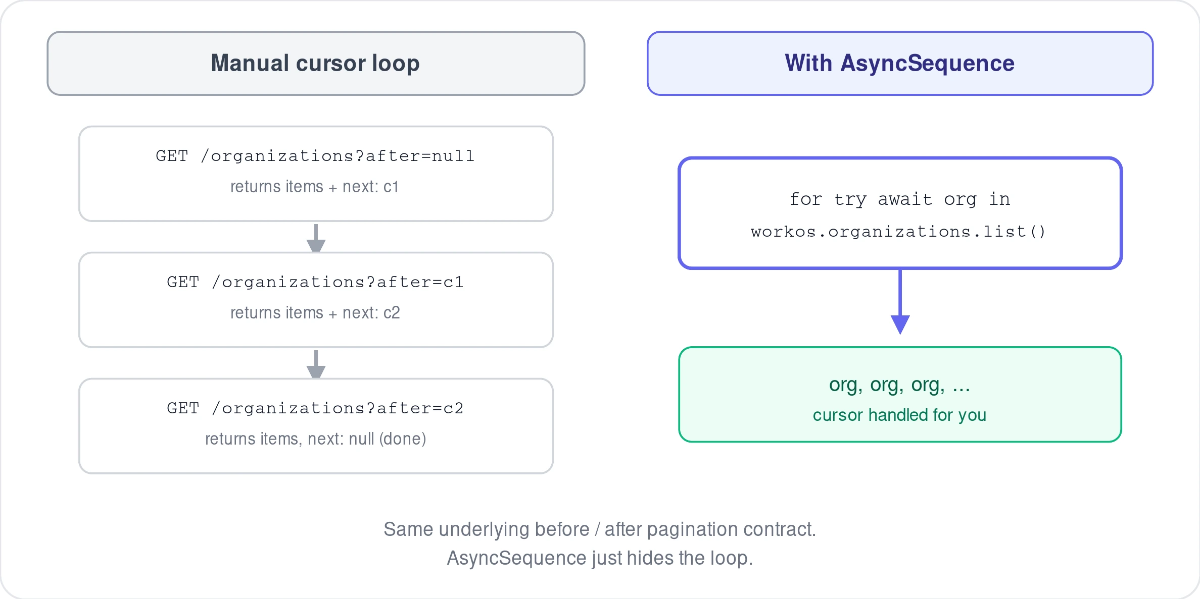 Comparison of a manual before/after cursor pagination loop against a single for-try-await loop using AsyncSequence.