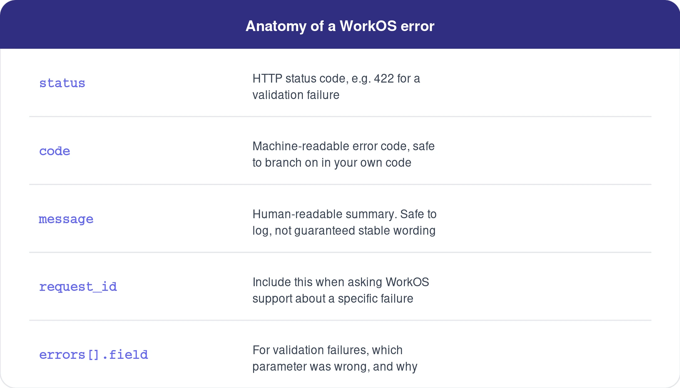 Labeled breakdown of a WorkOS error response: status, code, message, request_id, and errors field.