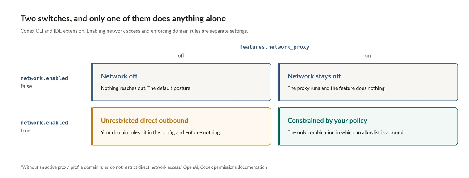 A two by two matrix for Codex CLI and IDE extension settings. Columns are features.network_proxy off and on; rows are network.enabled false and true. With network.enabled false, both cells are inert: proxy off means network off and nothing reaches out, the default posture, and proxy on means the network stays off and the feature does nothing. With network.enabled true and the proxy off, the cell is highlighted in amber and reads unrestricted direct outbound, your domain rules sit in the config and enforce nothing. With network.enabled true and the proxy on, the cell is teal and reads constrained by your policy, the only combination in which an allowlist is a bound. Footnote quotes OpenAI's Codex permissions documentation: without an active proxy, profile domain rules do not restrict direct network access.