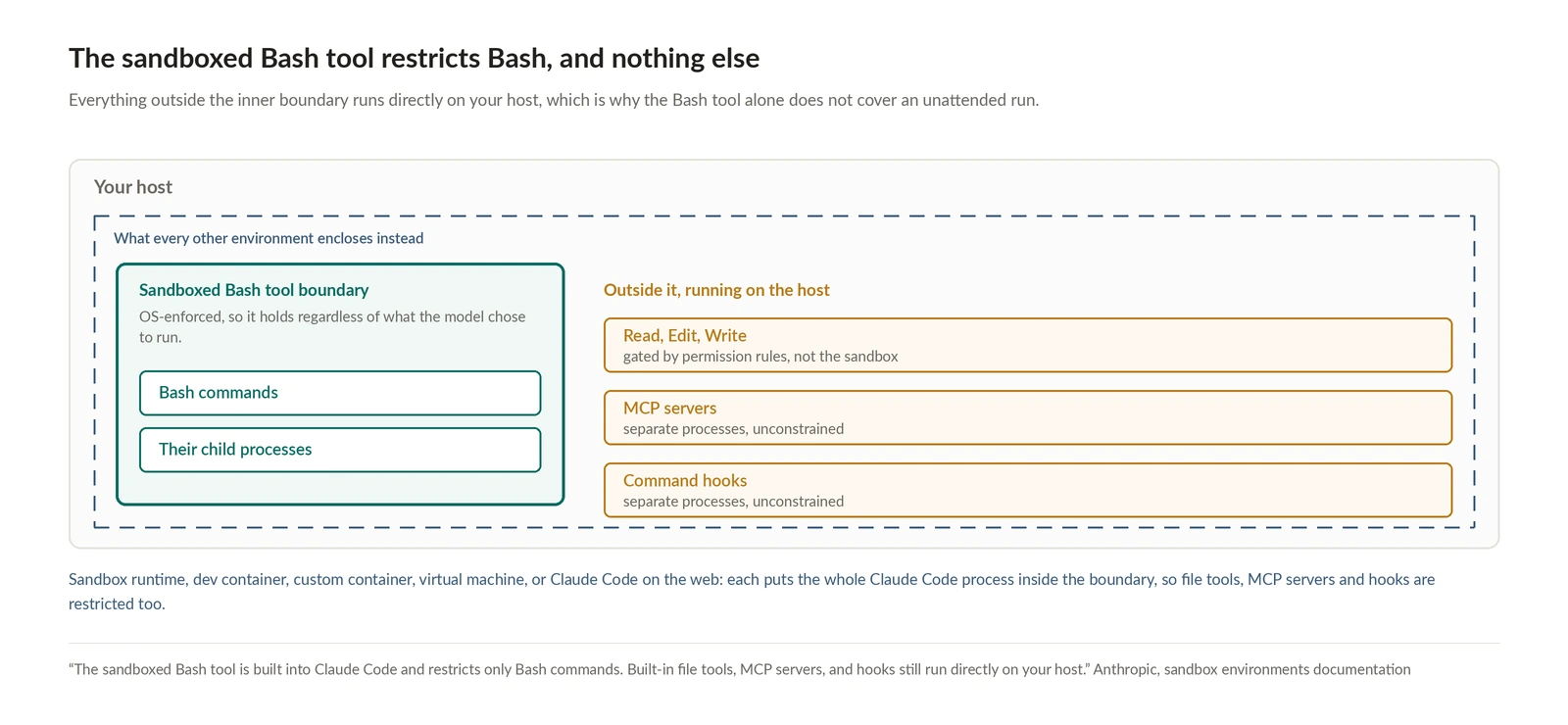 Diagram of where the Claude Code sandbox boundary falls. An outer frame is labelled your host. Inside it, a dashed boundary labelled what every other environment encloses instead wraps two groups. On the left, a solid teal box labelled sandboxed Bash tool boundary, described as OS-enforced so it holds regardless of what the model chose to run, contains two items: Bash commands, and their child processes. On the right, outside that teal box but still on the host, three amber boxes: Read, Edit and Write, gated by permission rules rather than the sandbox; MCP servers, separate processes, unconstrained; and command hooks, separate processes, unconstrained. A note below reads that the sandbox runtime, dev container, custom container, virtual machine, or Claude Code on the web each put the whole Claude Code process inside the boundary, so file tools, MCP servers and hooks are restricted too.