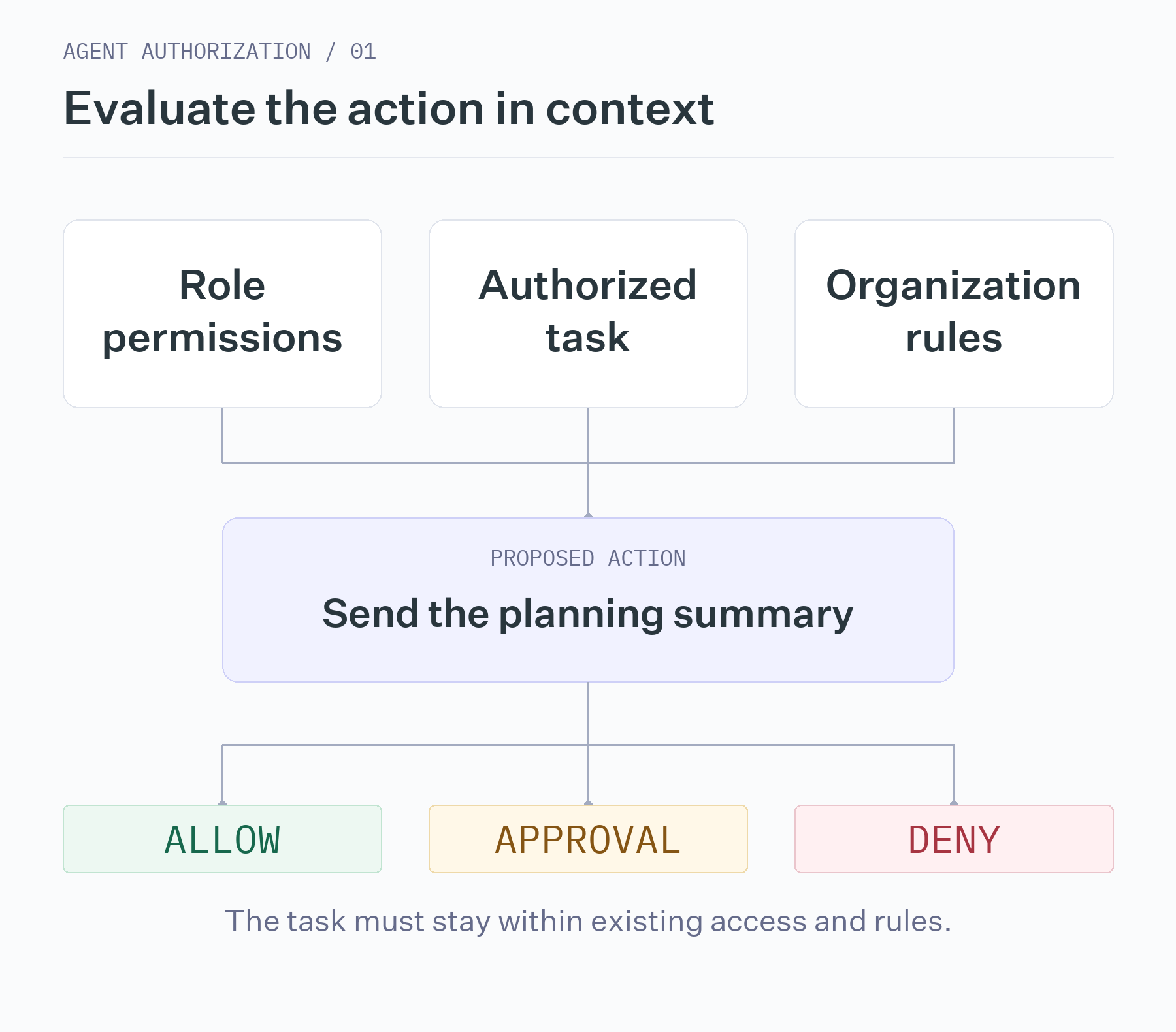 Role permissions, the authorized task, and organization rules inform the decision to allow, require approval, or deny a proposed send.