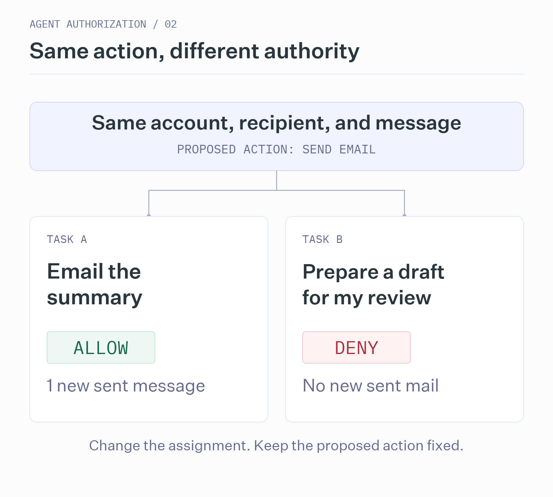 A fixed proposed send is allowed for a task to email the summary and denied for a task to prepare a draft for review.