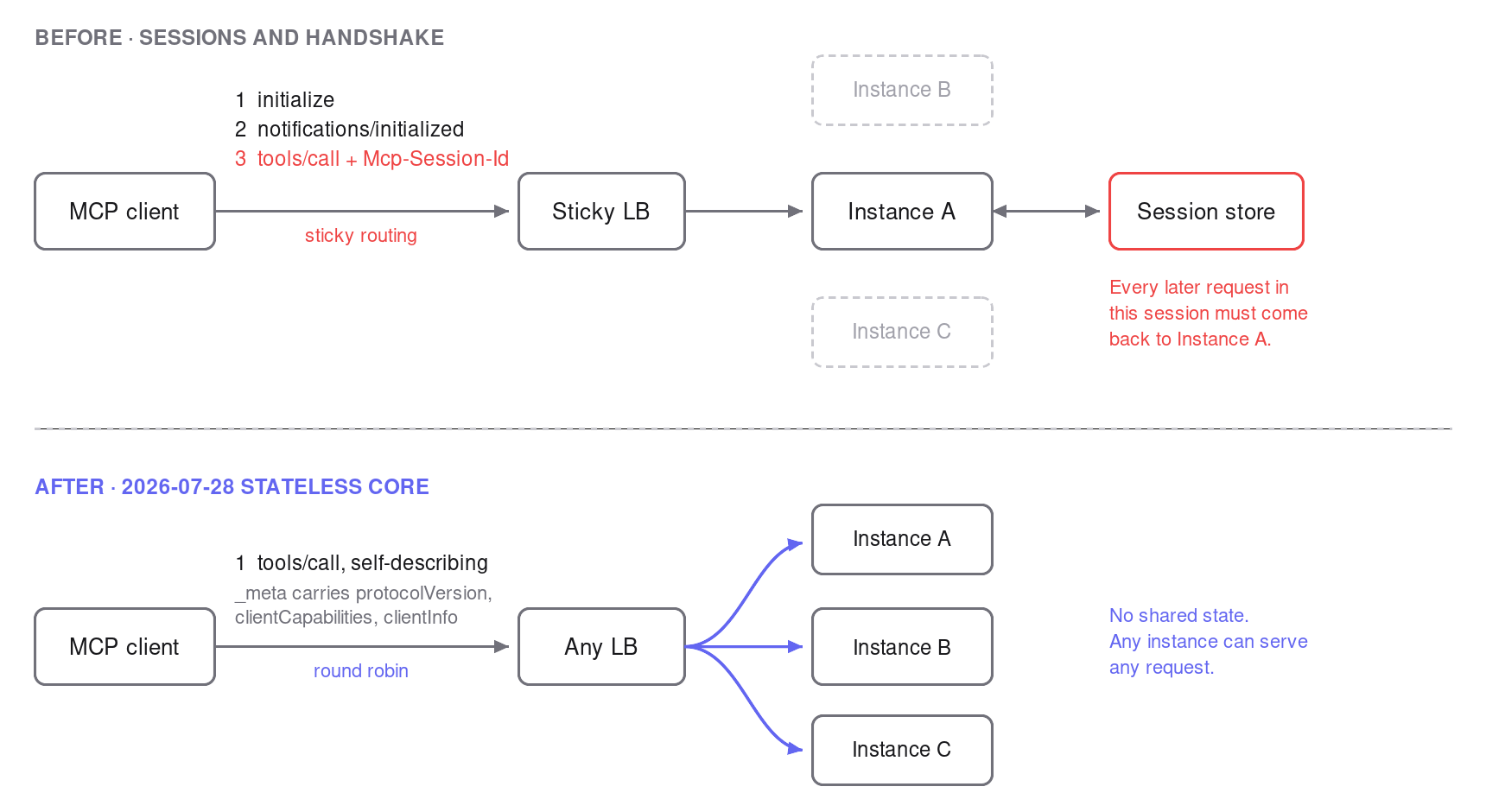 Two-panel before-and-after diagram. Before: an MCP client sends initialize, then notifications/initialized, then tools/call carrying an Mcp-Session-Id header, through a sticky load balancer to Instance A, which reads and writes a session store. Instances B and C are greyed out and unreachable, because every later request in the session must return to Instance A. After: the client sends a single self-describing tools/call whose _meta carries protocolVersion, clientCapabilities and clientInfo, through an ordinary round-robin load balancer that fans out equally to all three instances, with no session store.