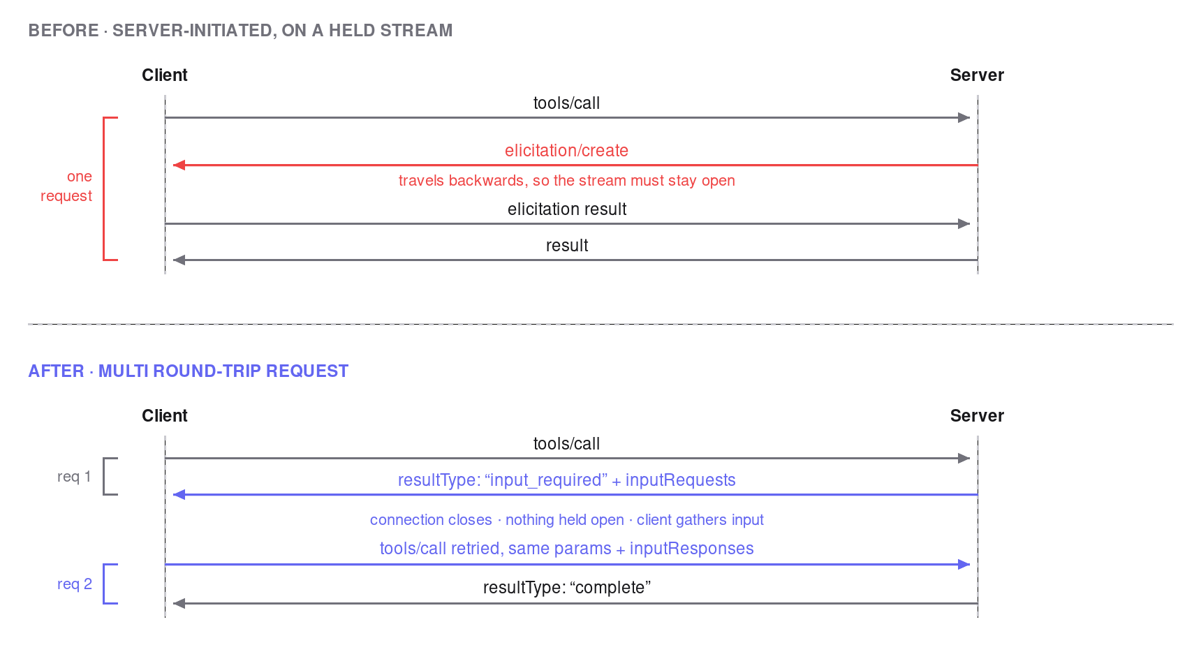 Two-panel before-and-after sequence diagram between an MCP client and an MCP server. Before: inside a single request, tools/call goes to the server, then elicitation/create travels backwards from server to client, which requires the stream to stay open in both directions; the client returns an elicitation result and the server returns the final result. After: request one sends tools/call and the server replies with resultType input_required plus inputRequests; the connection then closes with nothing held open while the client gathers input; request two retries the same tools/call with inputResponses attached, and the server returns resultType complete.