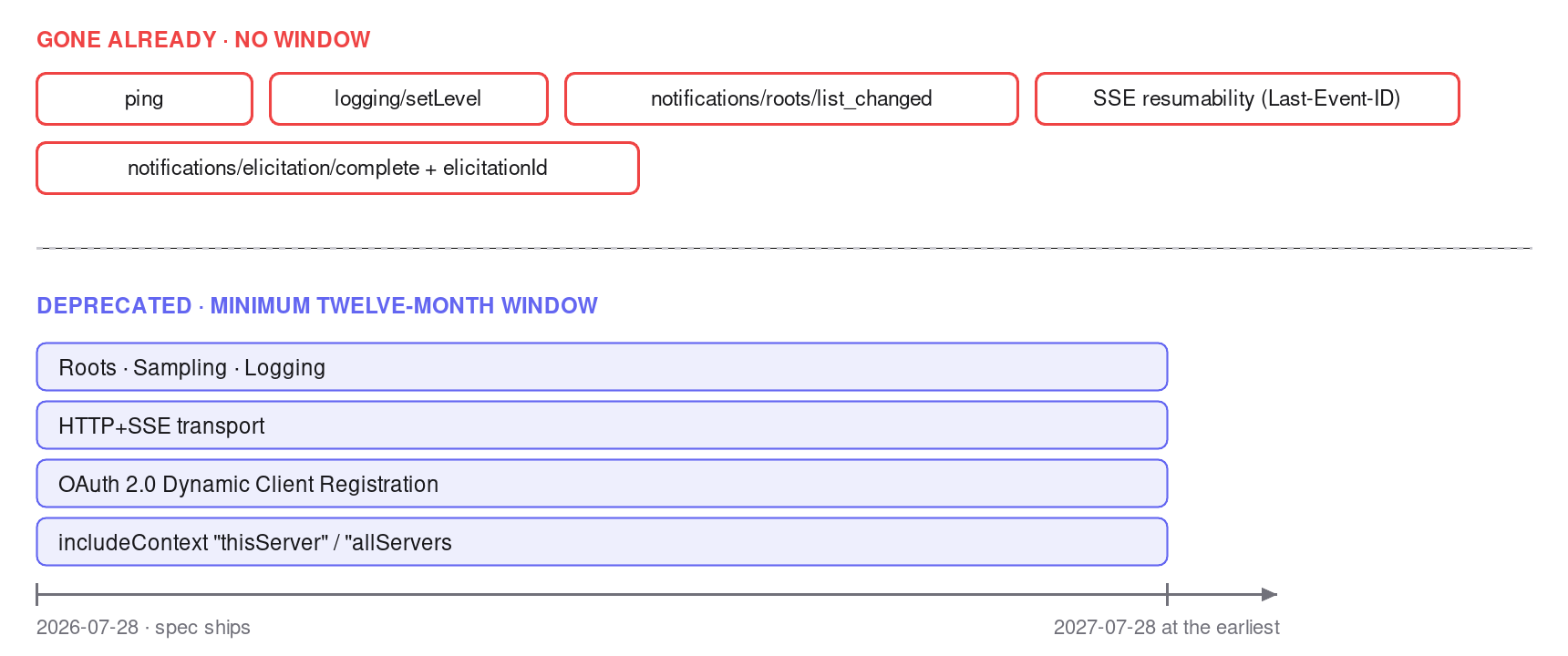 Two-part reference chart. The top group, labelled gone already with no window, lists ping, logging/setLevel, notifications/roots/list_changed, SSE resumability via the Last-Event-ID header, and notifications/elicitation/complete with its elicitationId field. The bottom group, labelled deprecated with a minimum twelve-month window, shows four bars spanning a timeline from 2026-07-28 when the spec ships to 2027-07-28 at the earliest: Roots, Sampling and Logging; the HTTP+SSE transport; OAuth 2.0 Dynamic Client Registration; and the includeContext values thisServer and allServers.