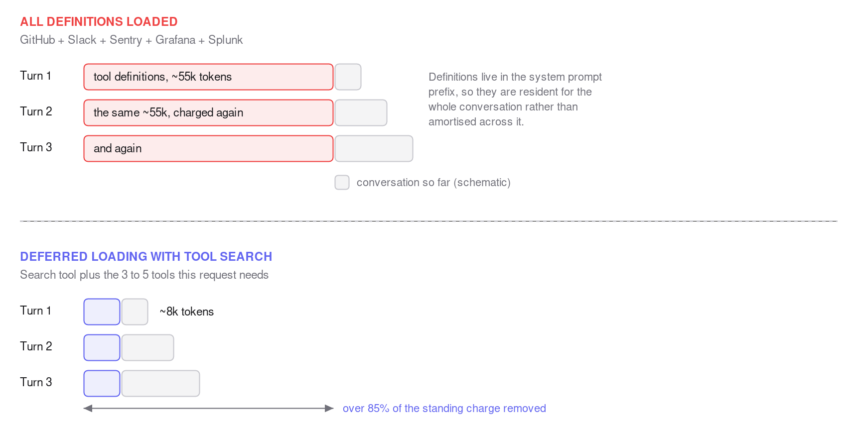 Two-panel bar comparison. In the top panel, labelled all definitions loaded for a GitHub, Slack, Sentry, Grafana and Splunk setup, an identical block of tool definitions of roughly 55,000 tokens appears in the input context on turn one, turn two and turn three, alongside a conversation history block that grows each turn. In the bottom panel, labelled deferred loading with tool search, the definition block shrinks to roughly 8,000 tokens and repeats at that smaller size on every turn, removing over 85 percent of the standing charge.