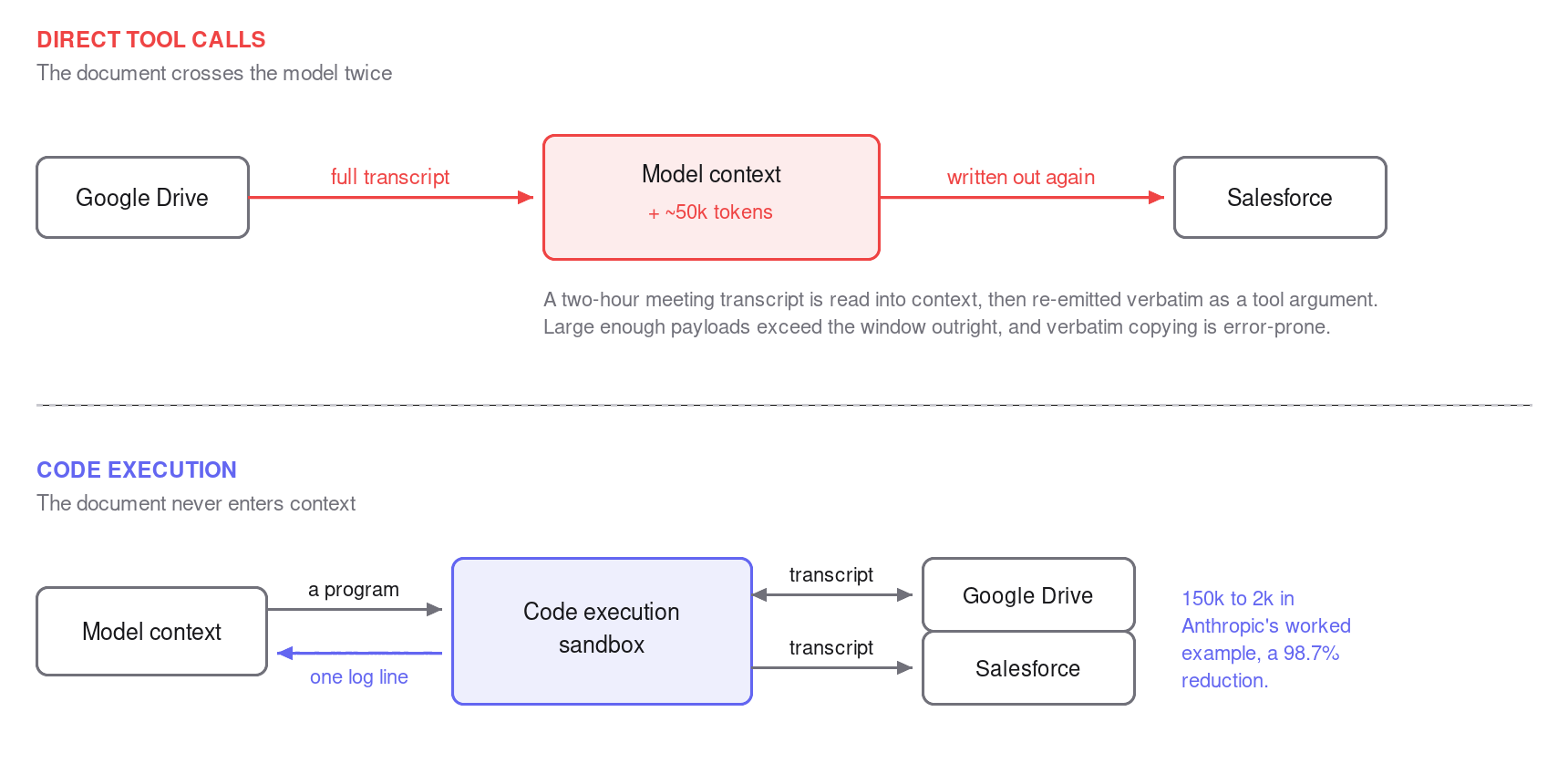 Two-panel data flow comparison. In the top panel, labelled direct tool calls, a full transcript flows from Google Drive into the model's context window, adding roughly 50,000 tokens, and is then written out again as an argument to Salesforce, so the document crosses the model twice. In the bottom panel, labelled code execution, the model context sends a program to a code execution sandbox; the transcript moves between Google Drive and Salesforce entirely inside the sandbox, and only a single log line returns to the model, a reduction from 150,000 tokens to 2,000 in Anthropic's worked example.