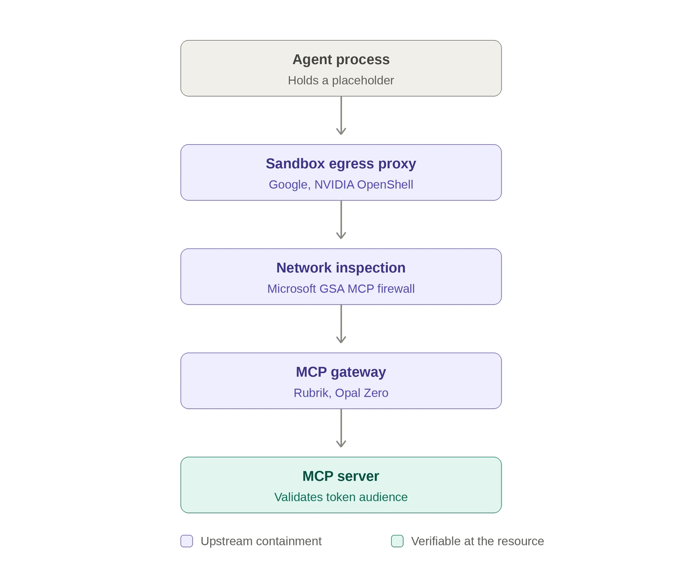 Vertical flow diagram of one agent tool call passing through five layers. The agent process holds a placeholder rather than a secret. Below it, three layers shaded as upstream containment: a sandbox egress proxy from Google and NVIDIA OpenShell, network inspection from the Microsoft GSA MCP firewall, and an MCP gateway from Rubrik and Opal Zero. At the bottom, shaded separately, the MCP server validates the token audience, the only check the resource can verify for itself.