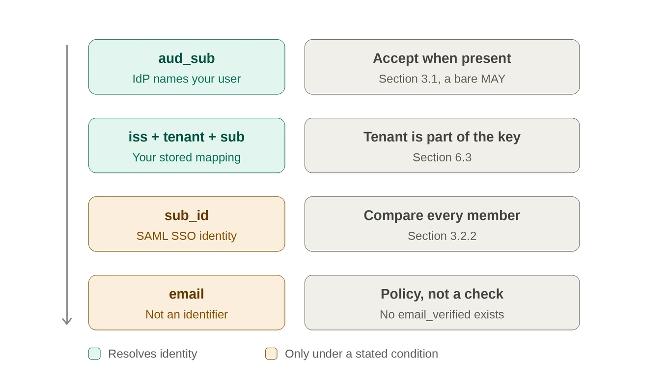 Four ID-JAG claims ranked by what they prove about a subject, strongest first. aud_sub, where the IdP names your own user, marked as resolving identity: accept it when present, though Section 3.1 makes its use a bare MAY. The combination of iss, tenant and sub, matching your stored mapping, also marked as resolving identity, with tenant forming part of the key under Section 6.3. sub_id, a SAML SSO identity, marked as resolving only under a stated condition: every member of the NameID must be compared under Section 3.2.2. email, marked as not an identifier and resolving only under a stated condition, because relying on it is a policy decision rather than a security check and no email_verified claim exists in the draft.