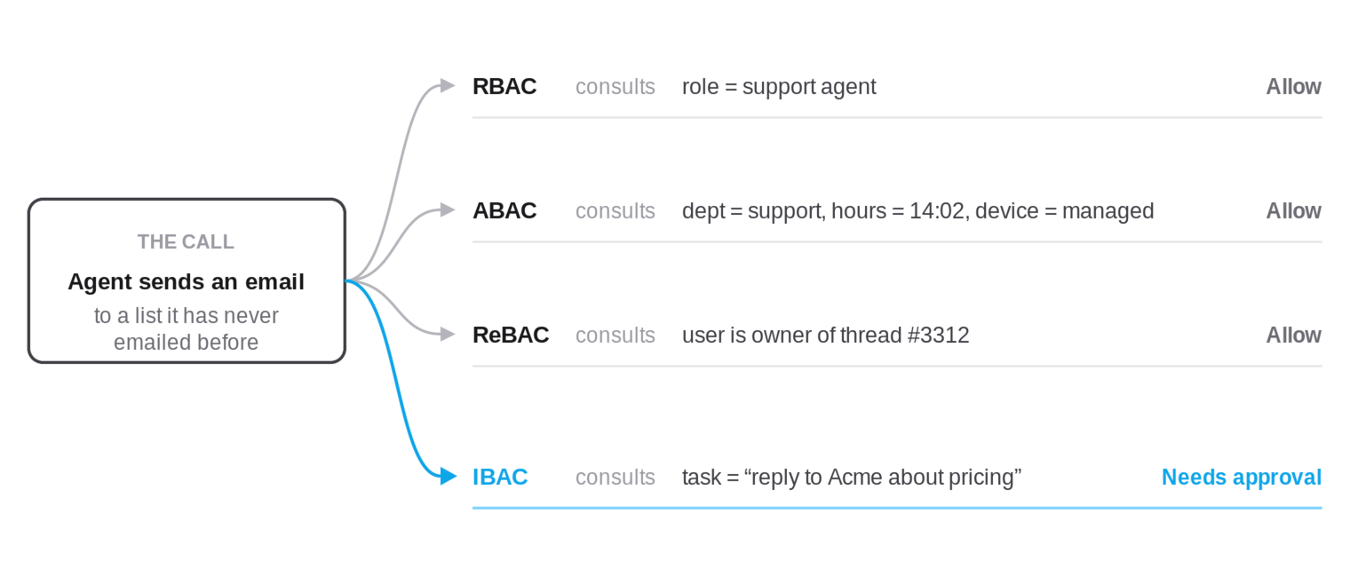 One agent API call evaluated by four access control models. RBAC checks the caller's role, ABAC checks department, hours and device, ReBAC checks thread ownership, and all three allow the call. IBAC checks the agent's assigned task and flags the call for approval. Caption: The same call, evaluated four ways. Role, attributes, and relationship all check out, because each describes the caller correctly. Only intent notices the call has nothing to do with the task the agent was given.