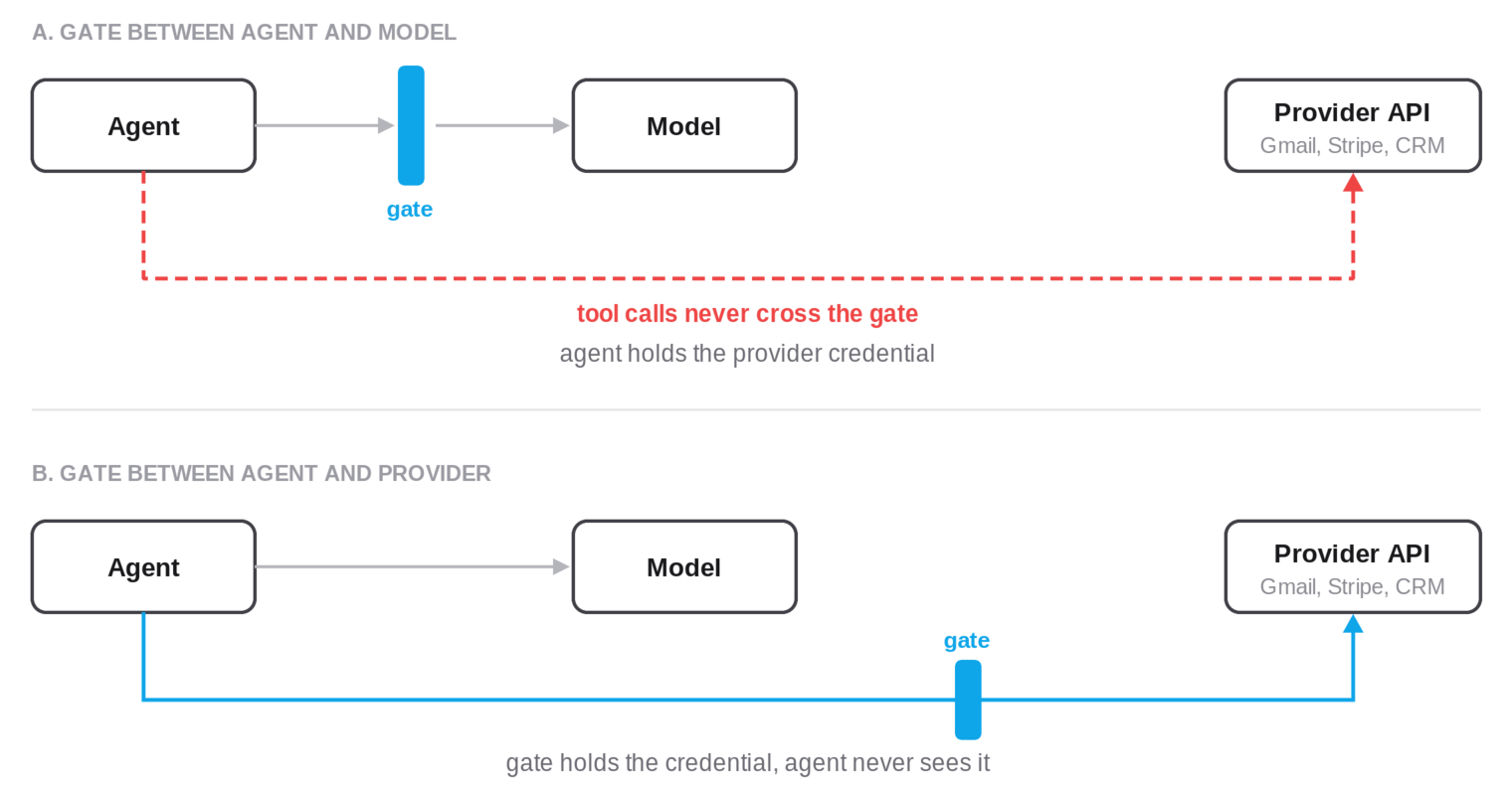 Two positions for an agent authorization gate. In the first, the gate sits between the agent and its model, and the agent's tool calls reach the provider API without crossing it. In the second, the gate sits on the path between the agent and the provider, so every tool call crosses it and the gate holds the credential instead of the agent.