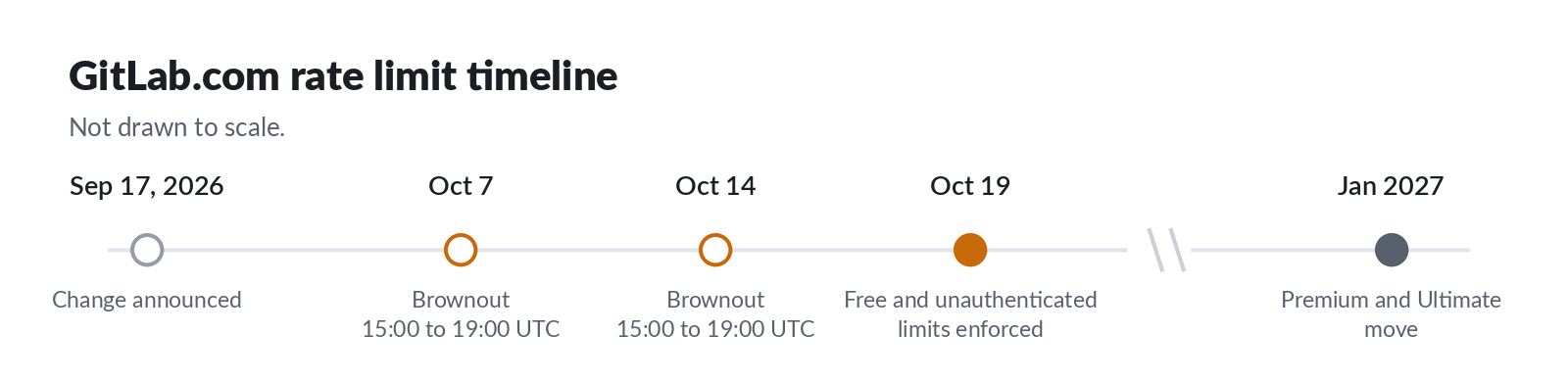 A horizontal timeline, not drawn to scale, with five markers: September 17, 2026, change announced; October 7 and October 14, brownout windows from 15:00 to 19:00 UTC; October 19, Free and unauthenticated limits enforced; January 2027, Premium and Ultimate move.