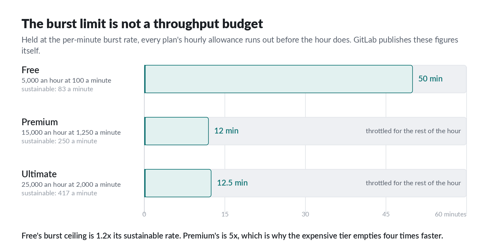 A bar chart of three plans against a 60-minute axis, showing how long each hourly allowance lasts when held at that plan's per-minute burst rate. Free, at 5,000 an hour and 100 a minute, lasts 50 minutes. Premium, at 15,000 an hour and 1,250 a minute, lasts 12 minutes. Ultimate, at 25,000 an hour and 2,000 a minute, lasts 12.5 minutes. The rest of each hour is marked throttled, so the more expensive plans empty far sooner.