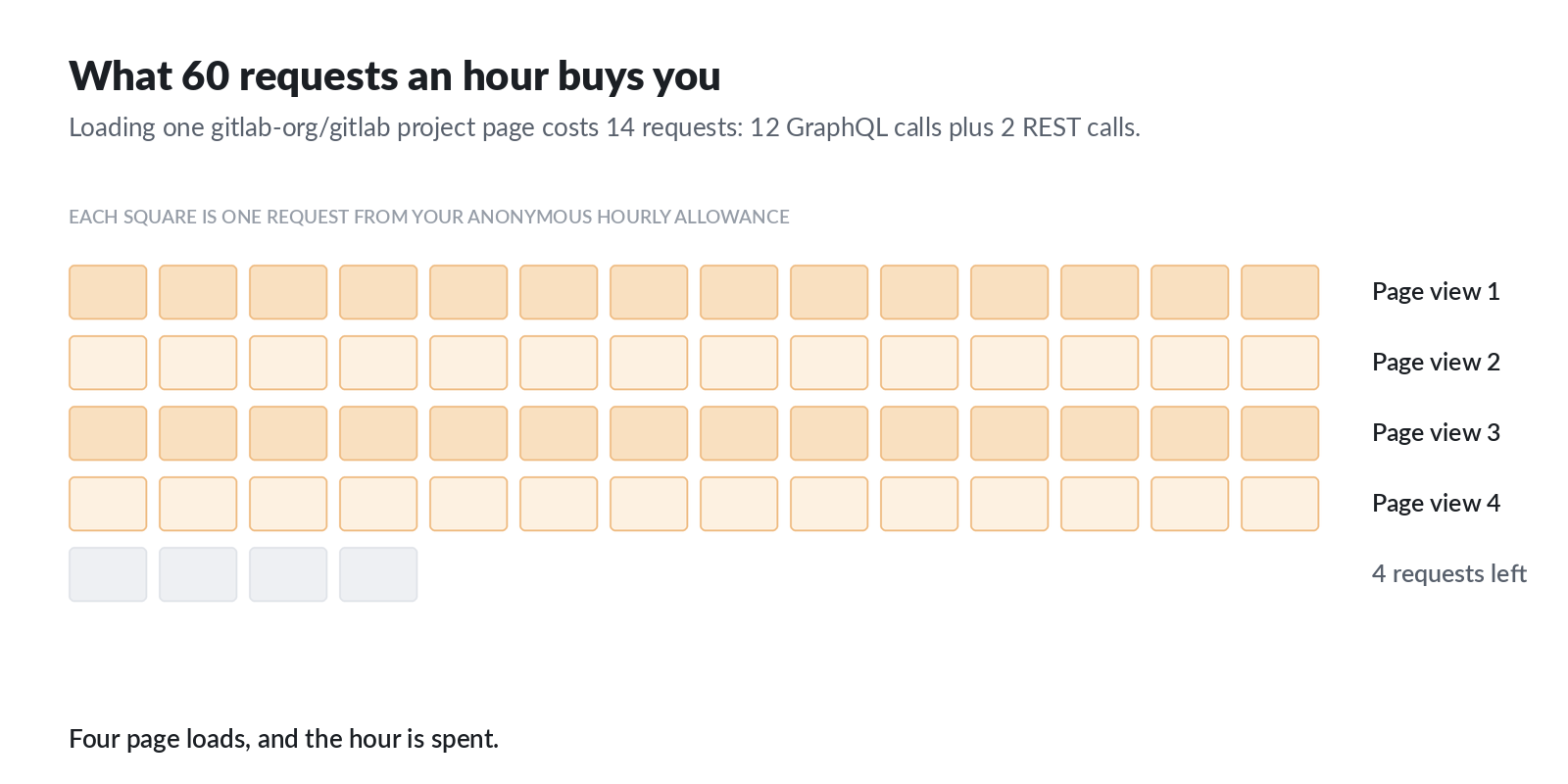 A grid of 60 squares, one per request in an anonymous hourly allowance, grouped into four rows of 14 with only four squares left over in a fifth row. Each row of 14 is one page view, because loading a single gitlab-org/gitlab project page costs 12 GraphQL calls plus 2 REST calls. Sixty requests an hour is four page loads.