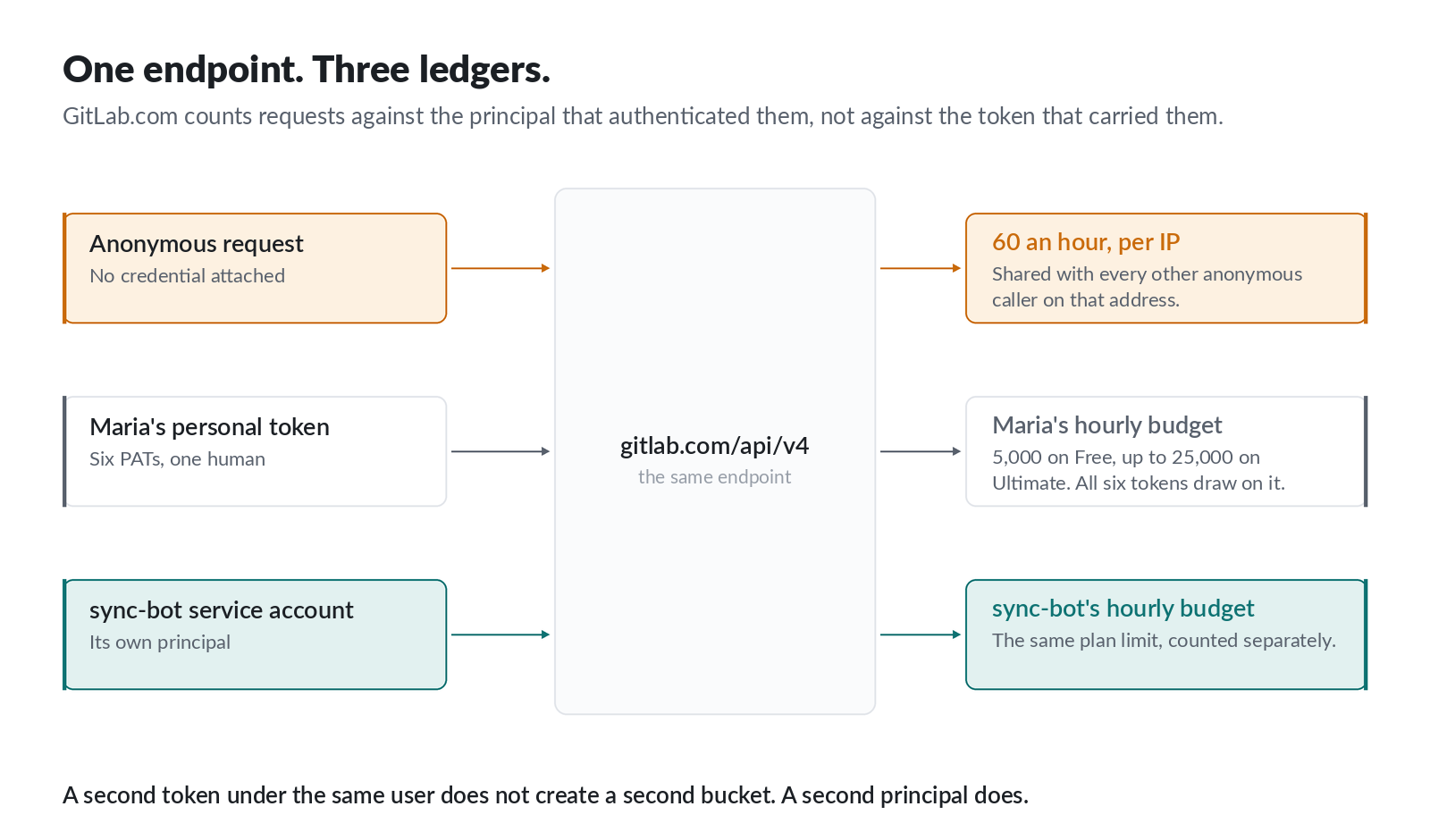 Three callers on the left all point at a single gitlab.com/api/v4 box in the middle, and each connects to its own separate quota box on the right. An anonymous request with no credential gets 60 requests an hour, shared with every other anonymous caller on that IP address. Maria's personal token, one of six she holds, draws on her single hourly budget of 5,000 on Free up to 25,000 on Ultimate. A sync-bot service account draws on the same plan limit, counted separately, because it is its own principal.