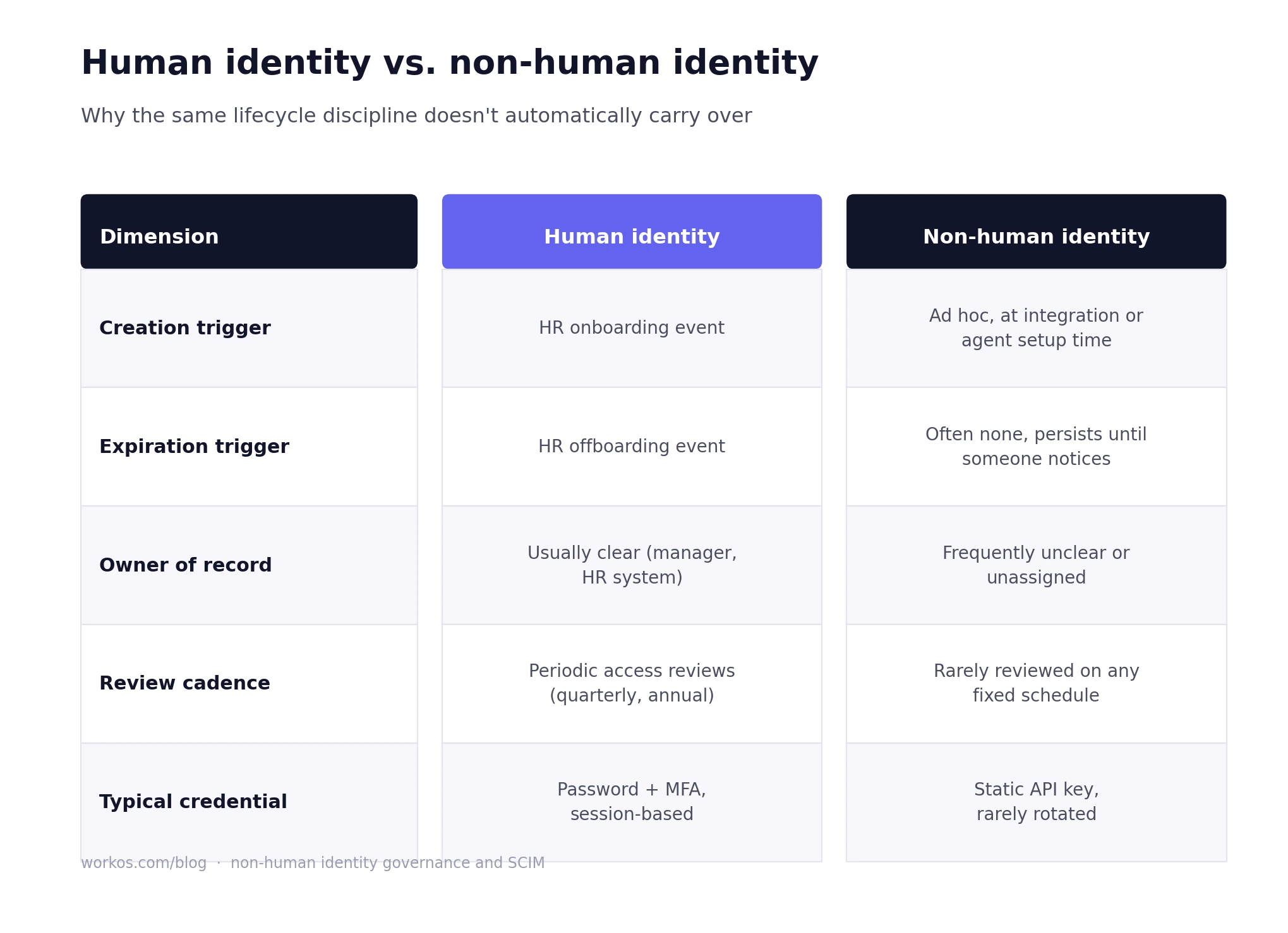 Comparison table showing human identity versus non-human identity across five dimensions: creation trigger, expiration trigger, owner of record, review cadence, and typical credential type.