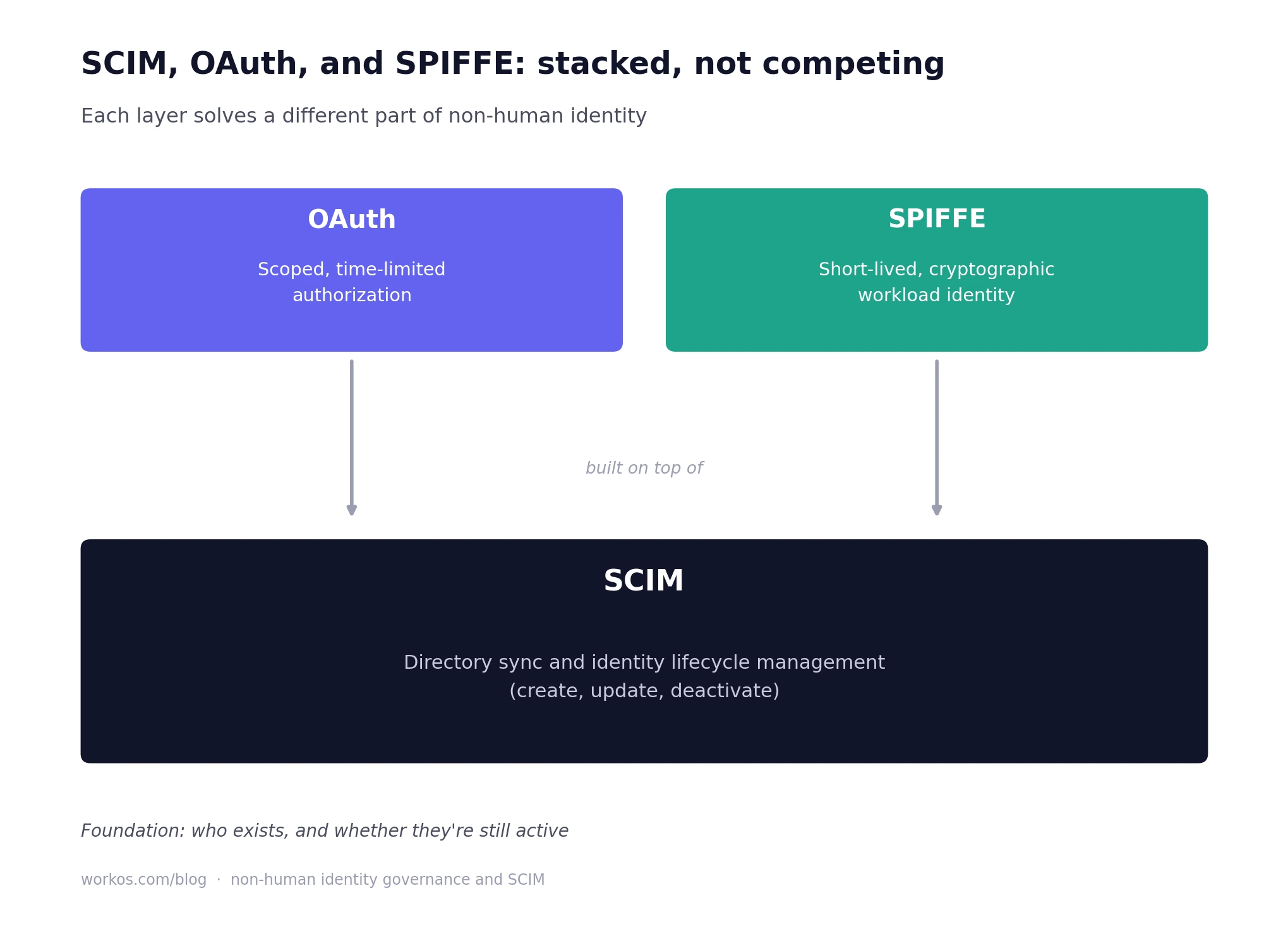 Diagram showing SCIM as the foundation layer for identity lifecycle management, with OAuth and SPIFFE stacked on top handling scoped authorization and short-lived workload identity respectively.