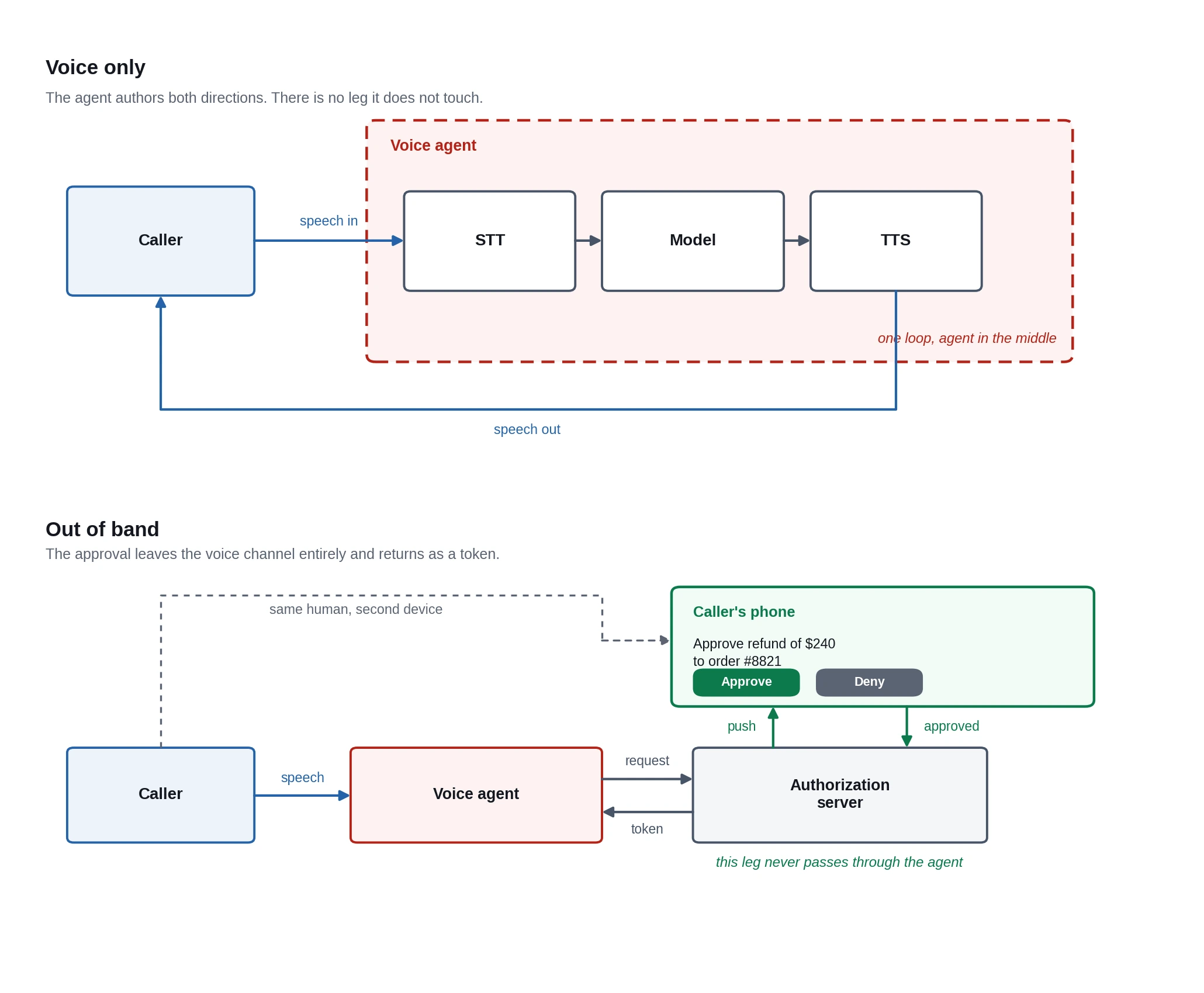 Two diagrams. In the first, a caller's speech enters a voice agent through speech-to-text, passes through the model, and returns through text-to-speech, so the whole loop runs inside the agent's boundary. In the second, the agent asks an authorization server for approval, the server pushes a "Approve refund of $240 to order #8821" prompt to the caller's phone, and the caller approves there, so the approval never passes through the agent.