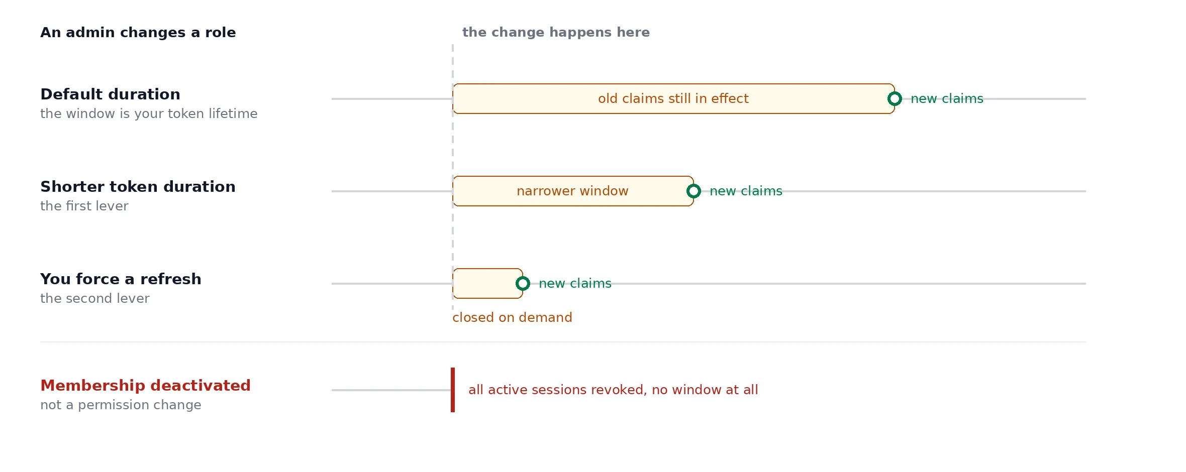 Four timelines showing when a role change reaches an access token. With the default token duration, an admin's change is followed by a window in which the old claims are still in effect, ending when a new token is issued. A shorter token duration narrows that window. Forcing a refresh closes it on demand. Deactivating an organization membership is different: it revokes all active sessions immediately, with no window at all.