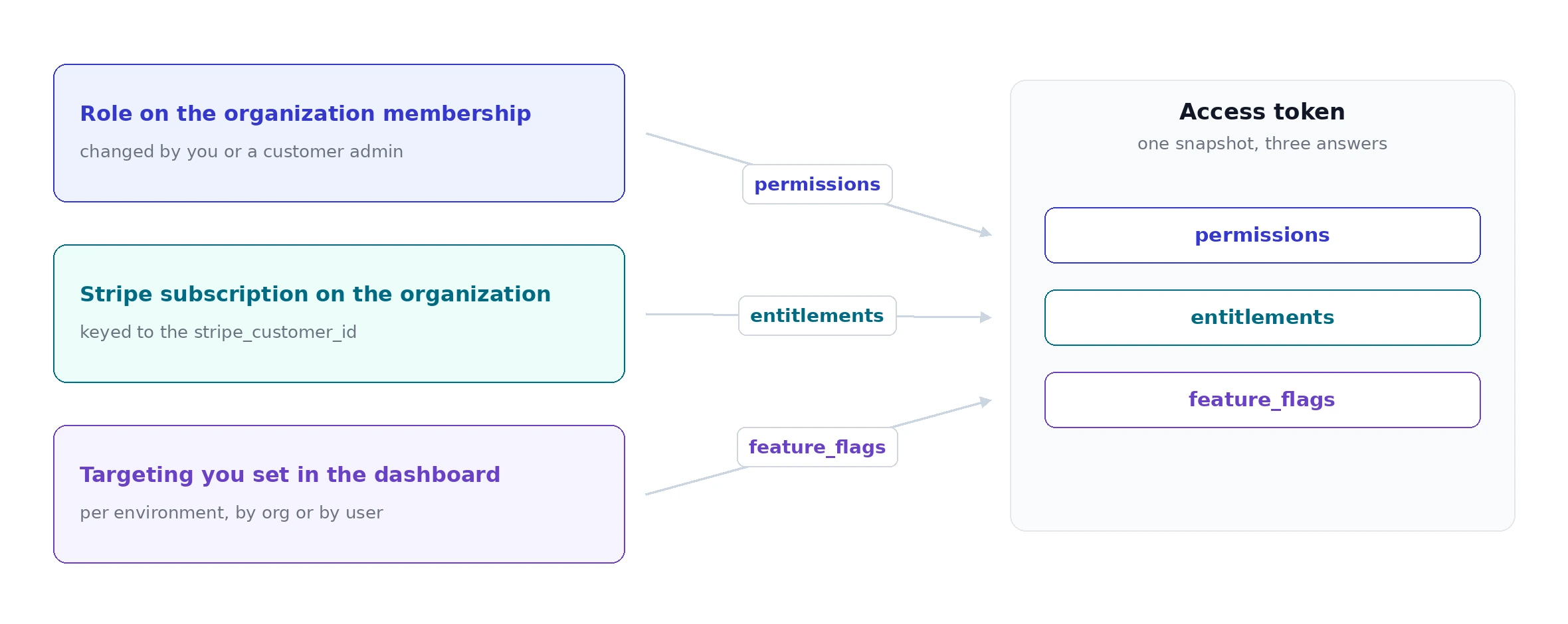 Three sources feeding one access token. The role on the organization membership, changed by you or a customer admin, produces the permissions claim. The Stripe subscription on the organization, keyed to the stripe_customer_id, produces the entitlements claim. Targeting you set in the dashboard, per environment and by organization or user, produces the feature_flags claim. All three arrive in the same token.