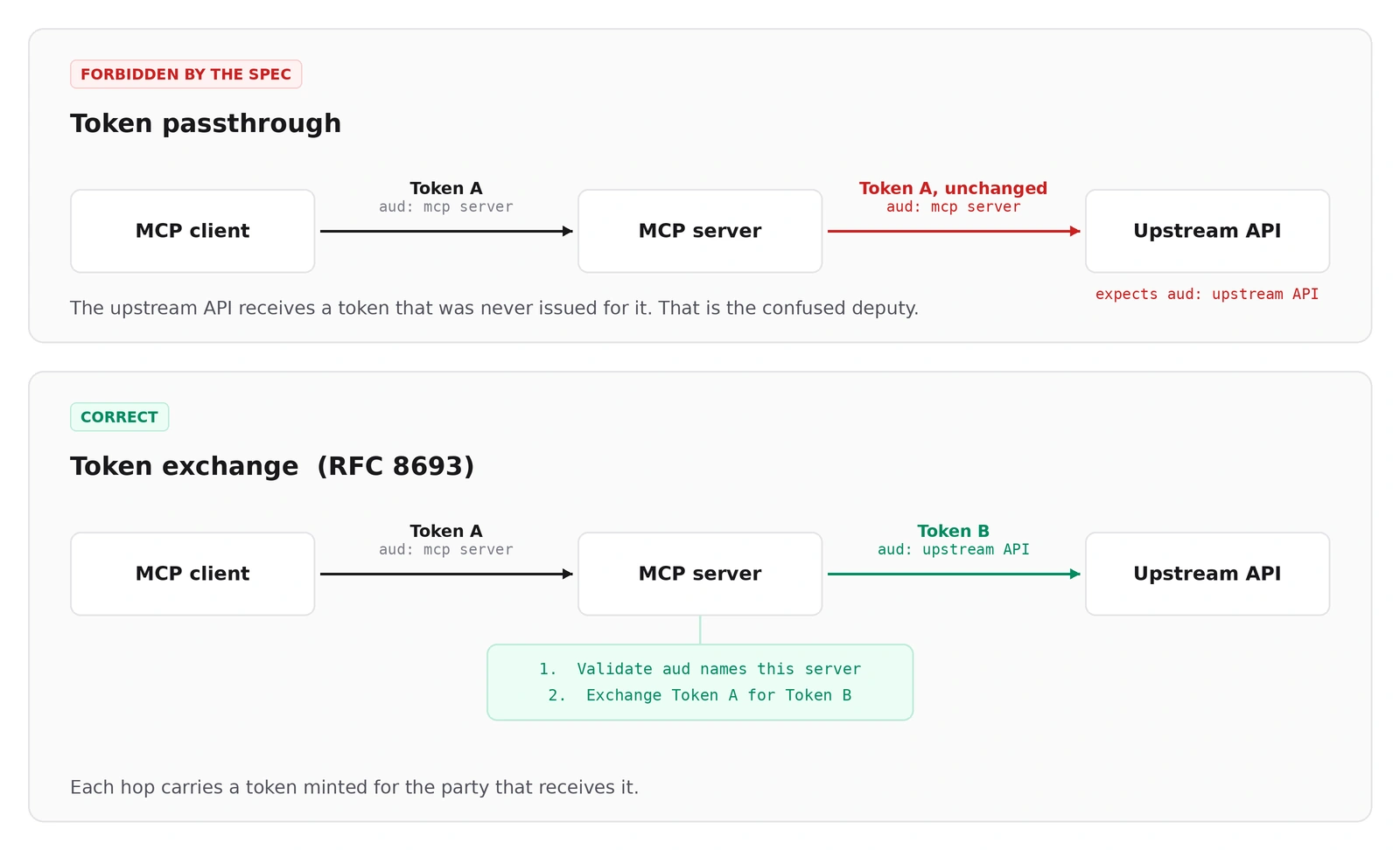 Two diagrams comparing token flows. In the forbidden passthrough pattern, the MCP client sends Token A with audience "mcp server" to the MCP server, which forwards the same unchanged token to an upstream API that expects audience "upstream API". In the correct token exchange pattern, the MCP server validates that the audience names itself, exchanges Token A for Token B with audience "upstream API", and sends Token B upstream.