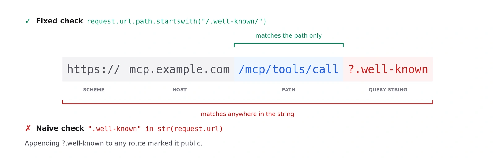 The URL https://mcp.example.com/mcp/tools/call?.well-known broken into scheme, host, path and query string segments. A bracket above spans only the path, labelled as the fixed check request.url.path.startswith("/.well-known/"). A bracket below spans the entire URL, labelled as the naive check ".well-known" in str(request.url), which matches anywhere in the string.