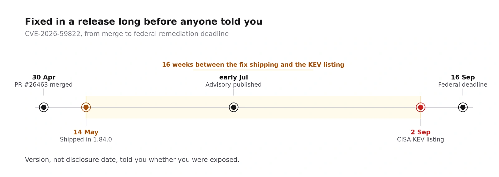 A timeline of CVE-2026-59822 running from 30 April 2026, when pull request 26463 was merged, through 14 May when the fix shipped in version 1.84.0, an advisory in early July, the CISA KEV listing on 2 September, and the federal remediation deadline on 16 September. A shaded band marks the 16 weeks between the fix shipping and the KEV listing.