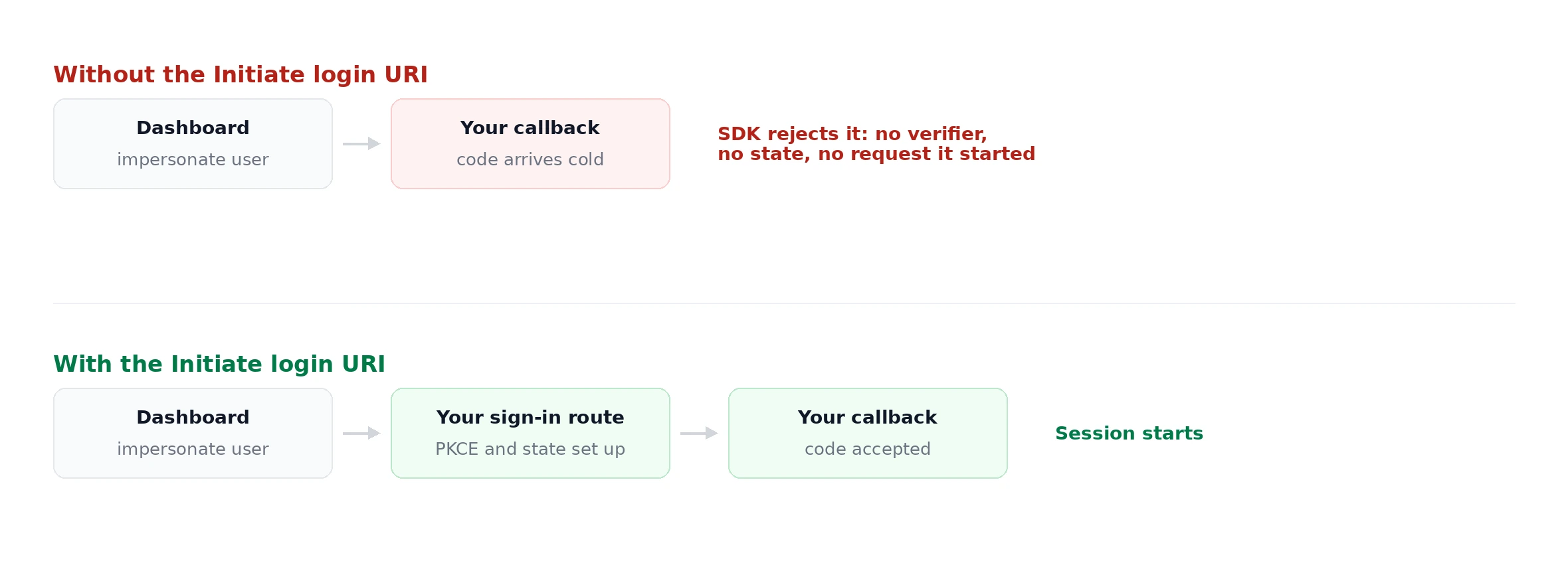 Two redirect flows compared. Without the Initiate login URI, the WorkOS Dashboard sends the impersonation redirect straight to your callback, where the code arrives cold and the SDK rejects it because there is no code verifier, no state, and no request it started. With the Initiate login URI configured, the redirect goes first to your sign-in route where PKCE and state are set up, then on to your callback where the code is accepted and the session starts.