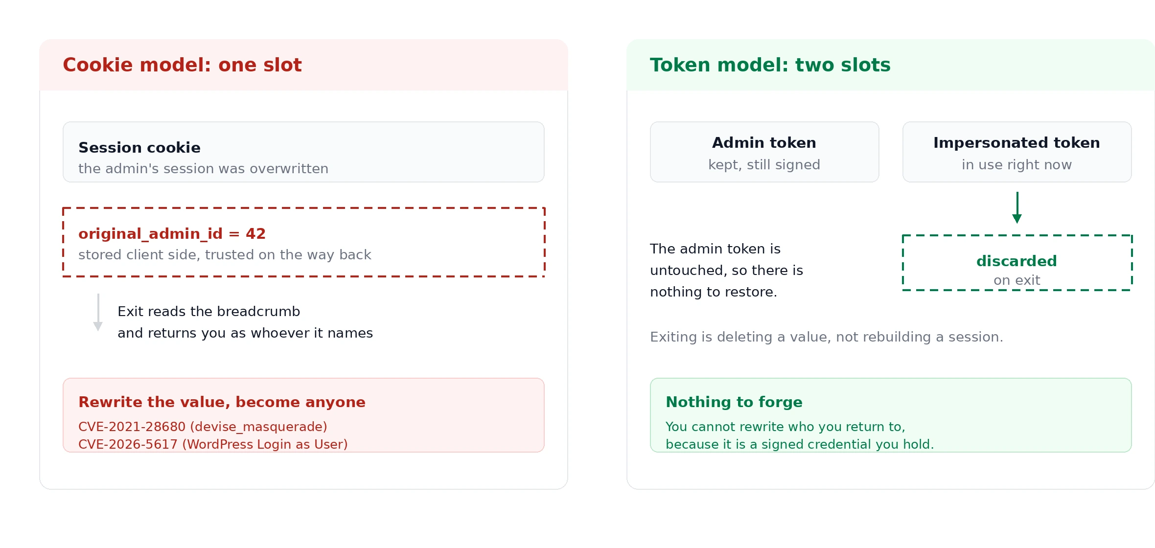 Two models for exiting an impersonation session. In the cookie model there is one slot: the admin's session cookie is overwritten, and a breadcrumb such as original_admin_id equals 42 is stored client side and trusted on the way back, so rewriting that value returns you as anyone. Two CVEs came from this pattern, CVE-2021-28680 in devise_masquerade and CVE-2026-5617 in a WordPress login as user plugin. In the token model there are two slots: the admin token is kept and still signed while the impersonated token is in use, exiting discards the impersonated token, and there is nothing to forge because who you return to is a signed credential you already hold.