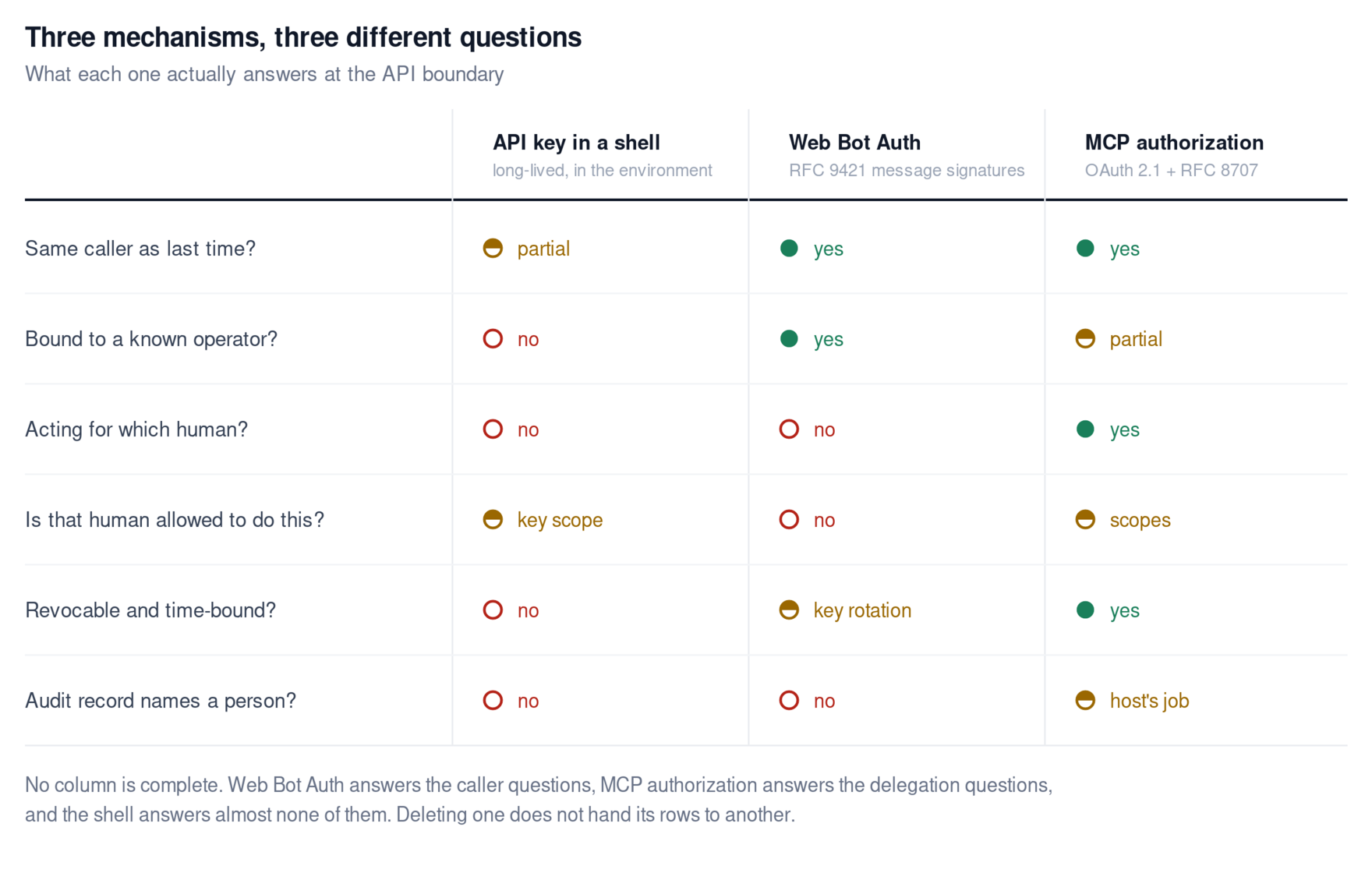 A table comparing three mechanisms against six questions an API boundary needs answered. An API key in a shell answers almost none: partial on caller continuity, no operator binding, no human identity, only coarse key scope, not revocable or time-bound, and no audit record naming a person. Web Bot Auth answers the caller questions, yes on caller continuity and operator binding, but no on human identity, authorization, and audit, with only key rotation for revocation. MCP authorization answers the delegation questions, yes on human identity and revocation, partial on operator binding, scopes, and audit.