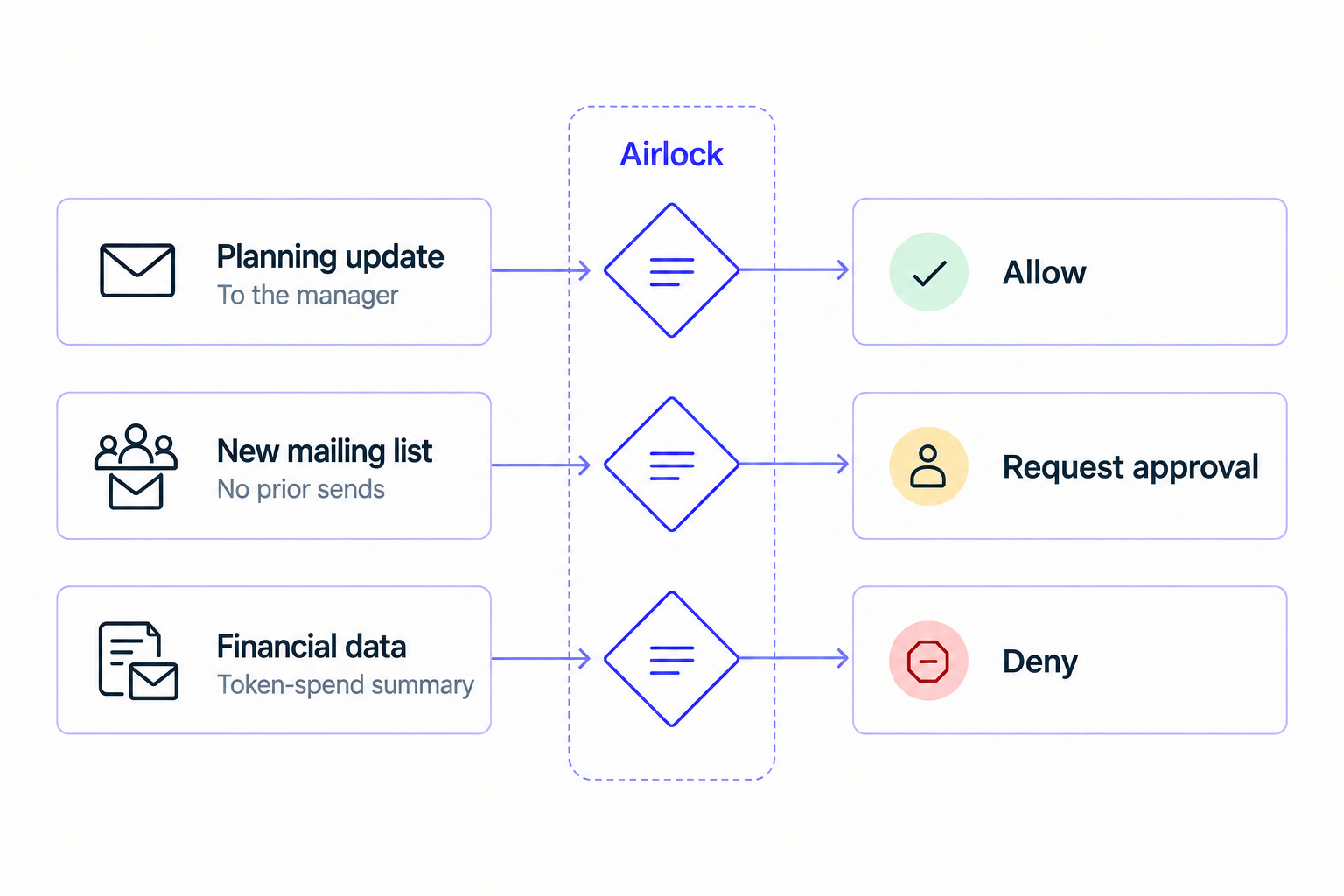 Three email pilot cases: a planning update is allowed, a new mailing list requires approval, and financial data is denied.