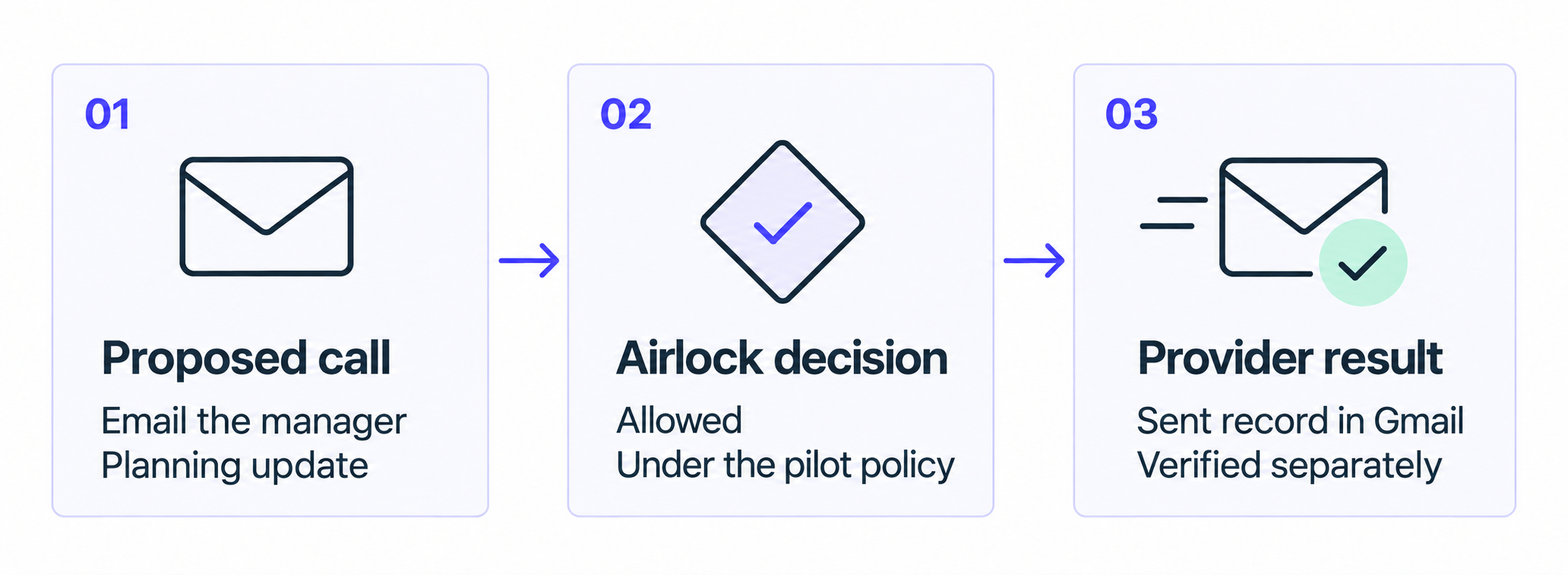 Compare the proposed planning email, Airlock allowing the call, and the sent record verified separately in Gmail.