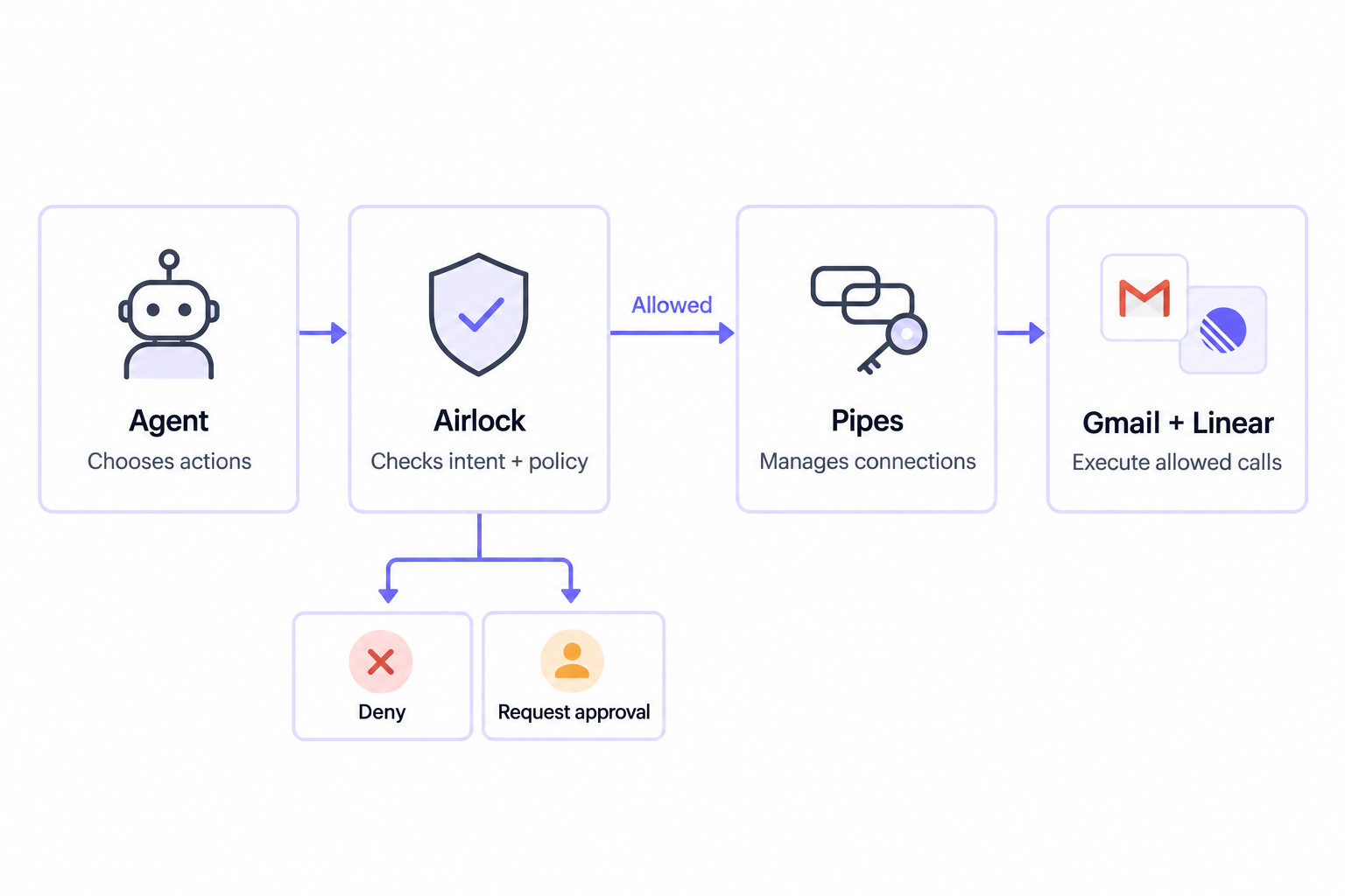 The demo call path: the agent sends actions to Airlock for policy checks, Pipes manages provider connections, and Gmail or Linear execute allowed calls. Denied calls and approval requests stop at Airlock.
