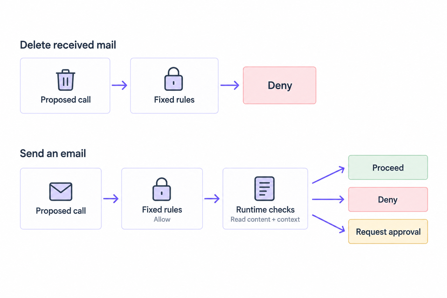 Received-mail deletion stops at a fixed denial. An allowed send reaches runtime checks, which can proceed, deny, or request approval.