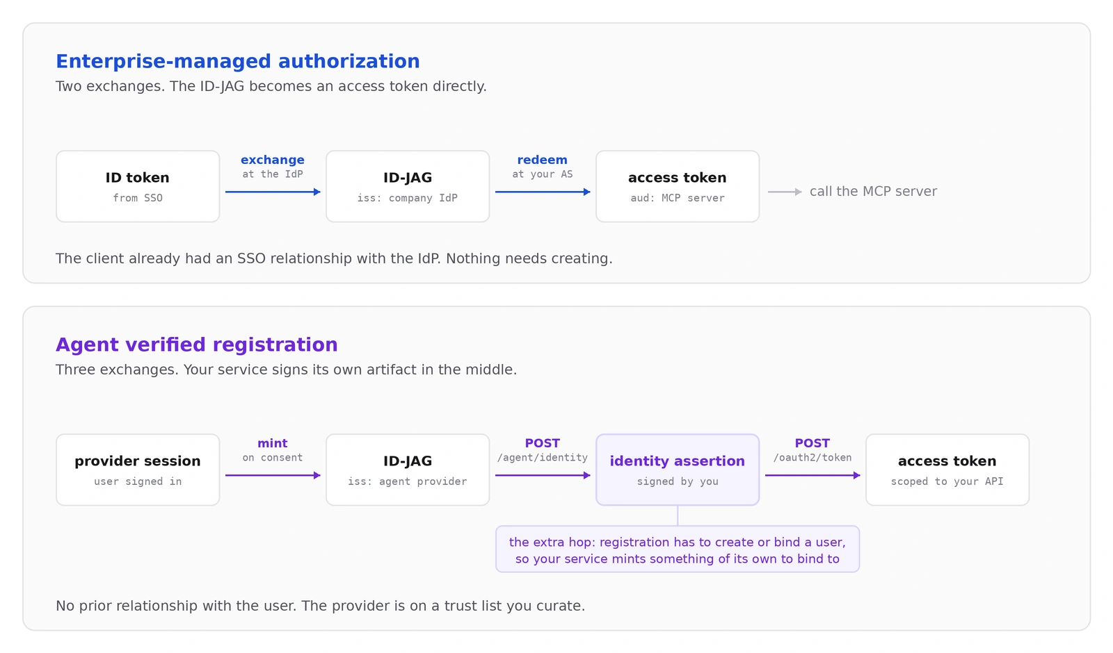 Two flows shown as chains of artifacts. Enterprise-managed authorization has two exchanges: an ID token from SSO is exchanged at the IdP for an ID-JAG issued by the company IdP, which is redeemed at your authorization server for an access token audience-restricted to the MCP server. Agent verified registration has three exchanges: a provider session is minted on consent into an ID-JAG issued by the agent provider, POSTed to /agent/identity for an identity assertion signed by your service, then POSTed to /oauth2/token for an access token scoped to your API. The identity assertion is highlighted as the extra hop, because registration has to create or bind a user.